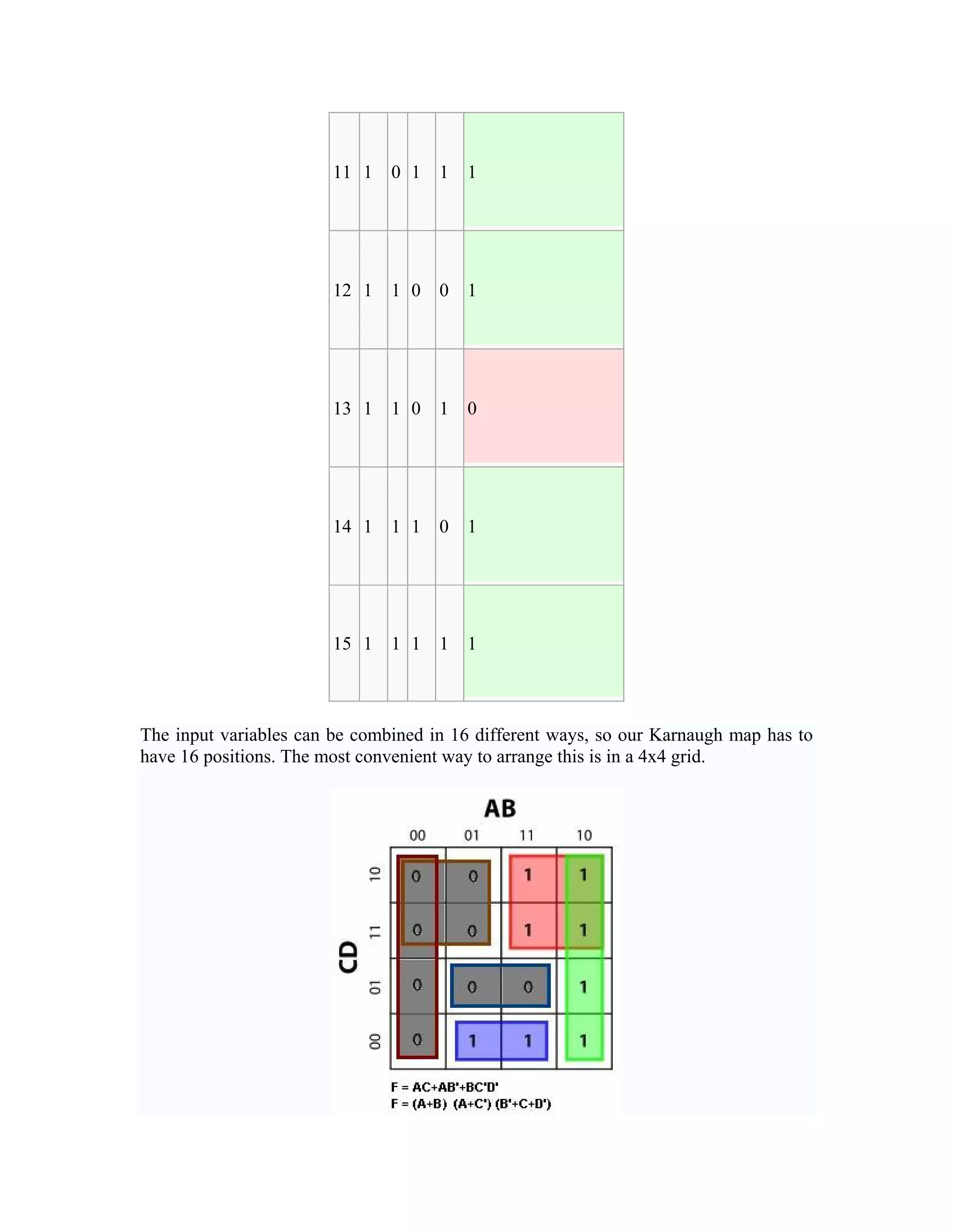11 1   0 1   1   1




                        12 1   1 0   0   1




                        13 1   1 0   1   0




                        14 1   1 1   0   1




                        15 1   1 1   1   1



The input variables can be combined in 16 different ways, so our Karnaugh map has to
have 16 positions. The most convenient way to arrange this is in a 4x4 grid.
 