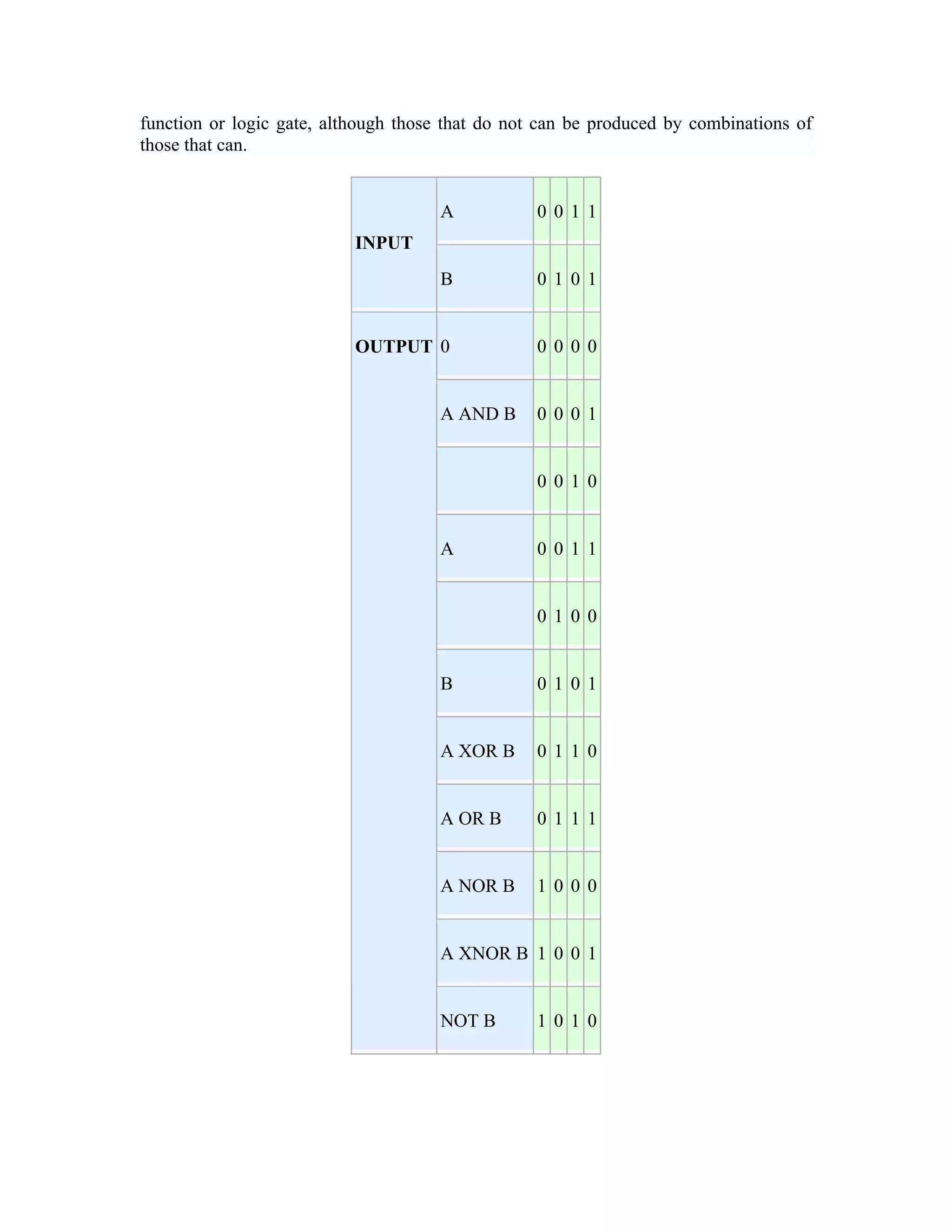 function or logic gate, although those that do not can be produced by combinations of
those that can.


                                     A            0 01 1
                           INPUT
                                     B            0 10 1


                           OUTPUT 0               0 00 0


                                     A AND B      0 00 1


                                                  0 01 0


                                     A            0 01 1


                                                  0 10 0


                                     B            0 10 1


                                     A XOR B      0 11 0


                                     A OR B       0 11 1


                                     A NOR B      1 00 0


                                     A XNOR B 1 0 0 1


                                     NOT B        1 01 0
 