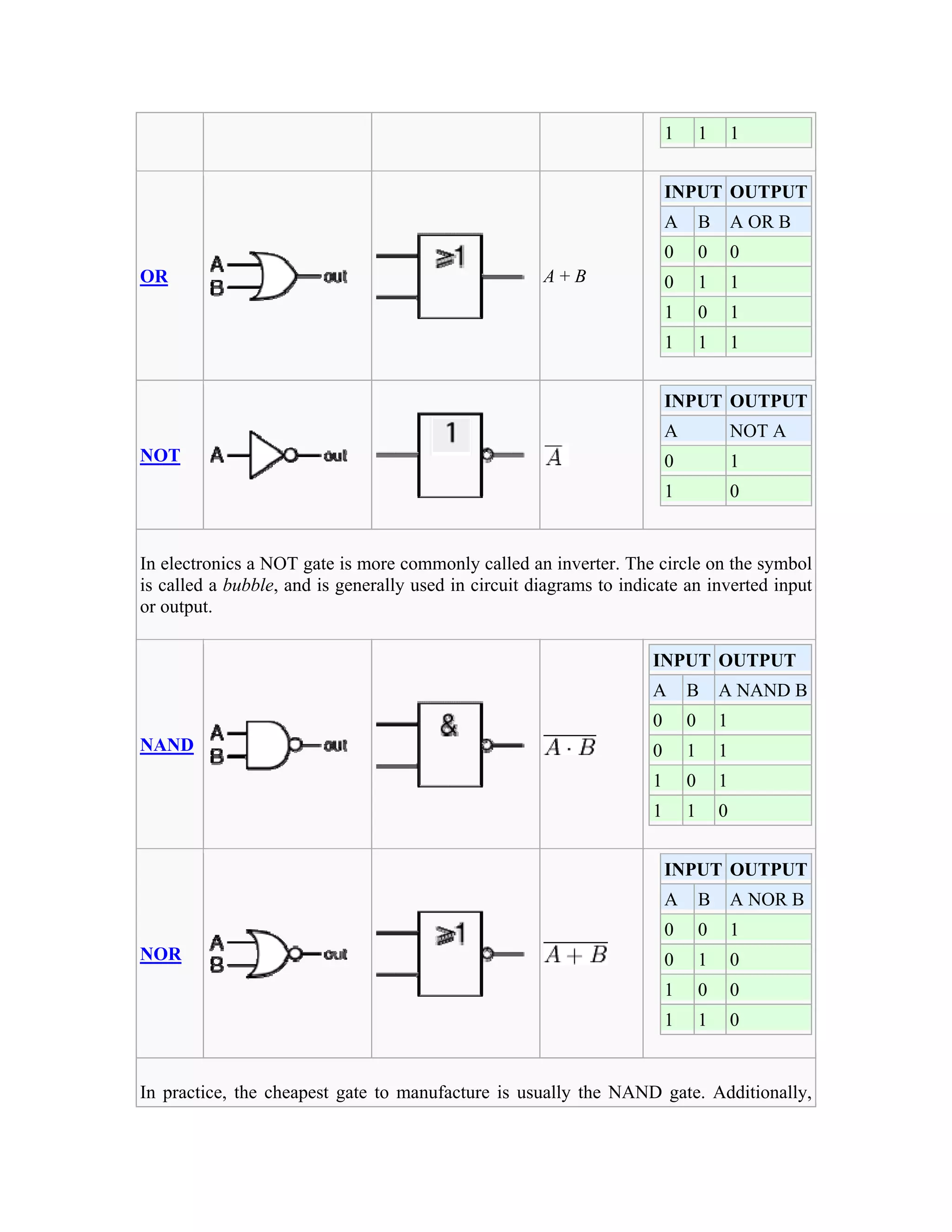 1       1       1


                                                                         INPUT OUTPUT
                                                                         A       B       A OR B
                                                                         0       0       0
OR                                                    A+B                0       1       1
                                                                         1       0       1
                                                                         1       1       1


                                                                         INPUT OUTPUT
                                                                         A               NOT A
NOT                                                                      0               1
                                                                         1               0


In electronics a NOT gate is more commonly called an inverter. The circle on the symbol
is called a bubble, and is generally used in circuit diagrams to indicate an inverted input
or output.

                                                                     INPUT OUTPUT
                                                                     A       B       A NAND B
                                                                     0       0       1
NAND                                                                 0       1       1
                                                                     1       0       1
                                                                     1       1       0


                                                                         INPUT OUTPUT
                                                                         A       B       A NOR B
                                                                         0       0       1
NOR                                                                      0       1       0
                                                                         1       0       0
                                                                         1       1       0


In practice, the cheapest gate to manufacture is usually the NAND gate. Additionally,
 