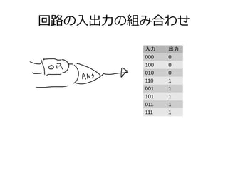 回路の入出力の組み合わせ
入力 出力
000 0
100 0
010 0
110 1
001 1
101 1
011 1
111 1
 