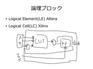 論理ブロック
● Logical Element(LE) Altera
● Logical Cell(LC) Xilinx
 