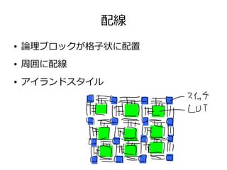 配線
● 論理ブロックが格子状に配置
● 周囲に配線
● アイランドスタイル
 