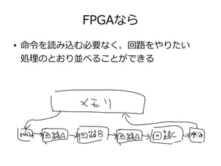 FPGAなら
● 命令を読み込む必要なく、回路をやりたい
処理のとおり並べることができる
 