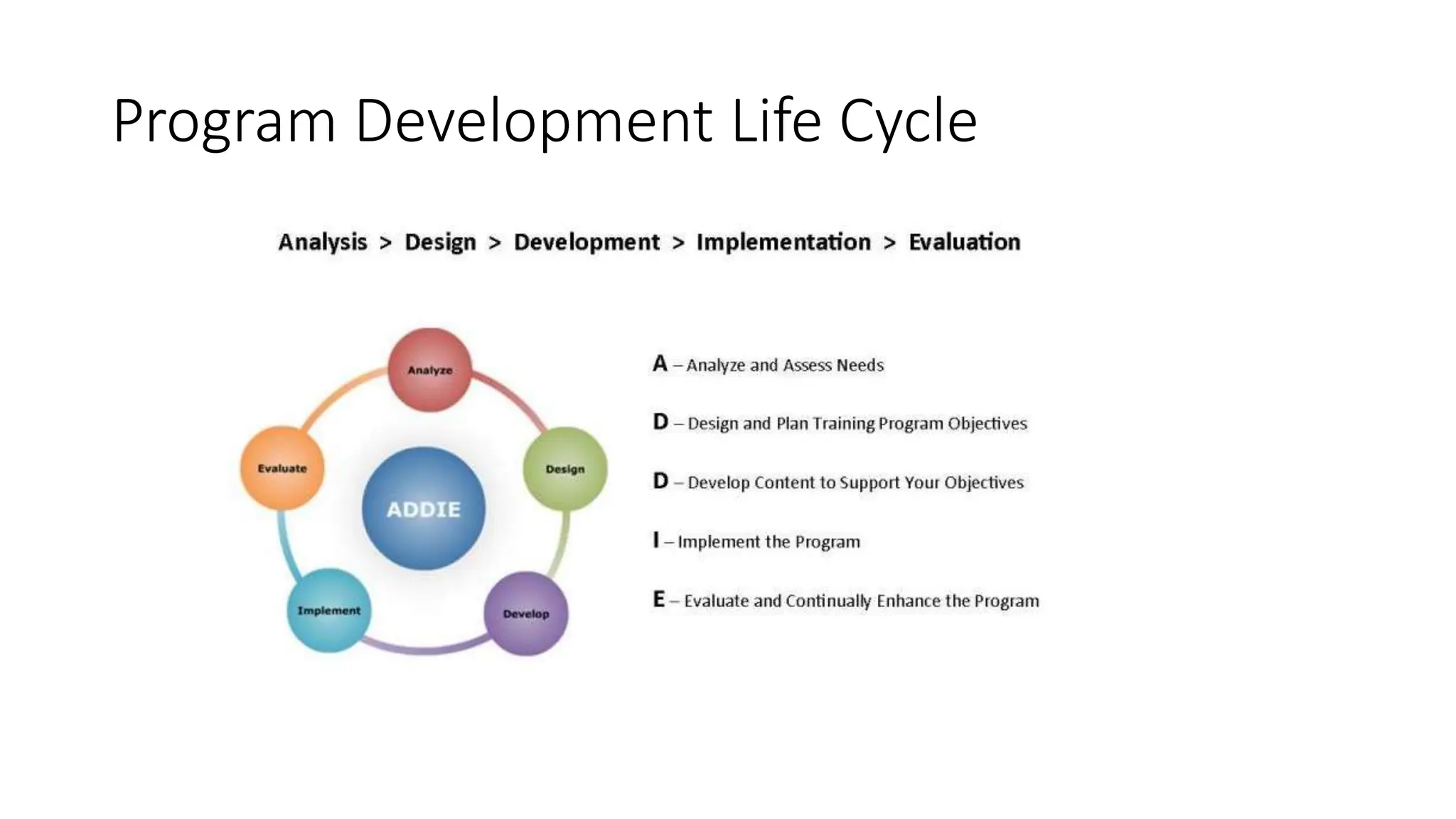 Program Development Life Cycle
 