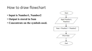 How to draw flowchart
• Input is Number1, Number2
• Output is stored in Sum
• Concentrate on the symbols used.
 
