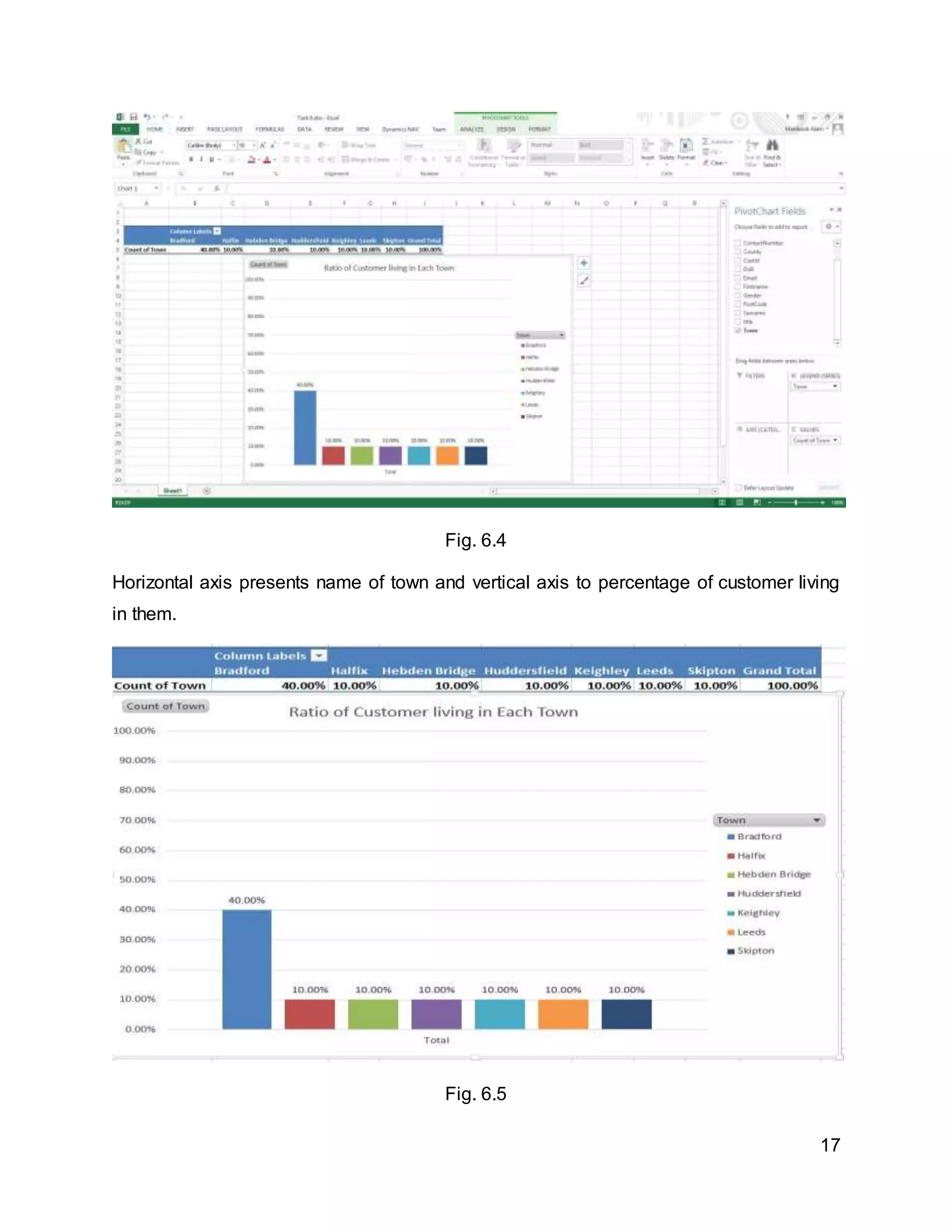 17
Fig. 6.4
Horizontal axis presents name of town and vertical axis to percentage of customer living
in them.
Fig. 6.5
 