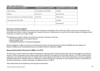 xix
© NaCCA, Ministry of Education 2021
Table 1 Modes of Assessment
ASSESSMENT FOR LEARNING ASSESSMENT OF LEARNING ASSESSMENT AS LEARNING
Class exercises Class Assessment Task (CAT) Portfolio
Quizzes End of term Journal entries
Class tests (written, oral, aural and/or practical) End of year Project work
Class Assessment Task (CAT) Checklist
Questionnaire
How do we monitor progress?
School Based Assessments (SBA) cover all forms/modes of assessment including AfL, AaL and AoL (see Table 1), that can be undertaken by any
school-level actor (learner, teacher, head teacher) to monitor the learner’s achievement over a period of time. Data collection and keeping records
of the data are central to the conduct of SBA.
The following are samples of relevant records that can be kept on the learner’s learning.
• Learner’s Progress Record (Cumulative Record)
• Learner’s Report Card
• School-Based Assessment Termly Recording Register
Details of guidelines on SBA can be found in the National Pre-tertiary Learning. Assessment Framework (NPLAF) document (Ministry of
Education, 2020a) and the School-Based Assessment Guidelines (Ministry of Education, 2020b).
Reporting School-Based Assessment (SBA) in the CCP
The CCP uses a criterion-referenced model of presenting and reporting school- based assessment data. Assessment throughout the three-year
duration of CCP,is done against criteria linked to performance standards and not against the workof other learners. The CCP provides levels of
proficiency to be attained and descriptors for all grade levels of the programme (see Table 2). These levels anddescriptors cannot be changed by
individual schools and are, therefore common to all learners as well as learning areas nationwide. For each assessment criterion or (benchmark for
the level of proficiency), a number of descriptors are defined as shown in Table 2.
Table 2 Benchmarks, levels of proficiency and the grade level descriptors
 