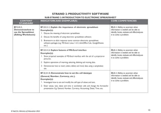 13
© NaCCA, Ministry of Education 2021
STRAND 2: PRODUCTIVITY SOFTWARE
SUB-STRAND 3: INTRODUCTIONTO ELECTRONIC SPREADSHEET
CONTENT
STANDARD
INDICATORS AND EXEMPLAR(S) CORE COMPETENCIES
B7.2.3.1.
Demonstratehow to
use the Spreadsheet
(Editing Worksheets)
B7.2.3.1.1. Explain the importance of electronic spreadsheet
Exemplar(s):
1. Discuss the meaning of electronic spreadsheet.
2. Discuss the benefits of using electronic spreadsheet software.
3. Brainstorm to elicit response some common electronic spreadsheet
software packages (e.g. MS Excel, Lotus 1-2-3, LibreOffice Calc, GoogleSheets
etc.)
DL5.1: Ability to ascertain when
information is needed and be able to
identify, locate, evaluate and effectivelyuse
it to solve a problem.
B7.2.3.1.2. Explore features of MS-Excel interface
Exemplar(s):
1. Show projected examples of MS-Excel interface with the aid of a projectoror
pictures.
2. Explore operations of inserting, selecting, deleting and moving data.
3. Demonstrate how to insert, select, delete and move data using a sampledata
set.
DL5.1: Ability to ascertain when
information is needed and be able to
identify, locate, evaluate and effectivelyuse
it to solve a problem.
B7.2.3.1.3. Demonstrate how to set the cell datatype
(General, Number, Currency, etc.).
Exemplar(s):
1. Investigate how to set and modify the cell type of values and text.
2. Enter values, text, dates and time in worksheet cells and change the formatsfor
presentation. E.g. General, Number, Currency, Accounting, Dates, Time, etc.
DL5.1: Ability to ascertain when
information is needed and be able to
identify, locate, evaluate and effectivelyuse
it to solve a problem.
 