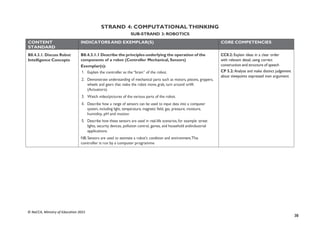 38
© NaCCA, Ministry of Education 2021
STRAND 4: COMPUTATIONAL THINKING
SUB-STRAND 3: ROBOTICS
CONTENT
STANDARD
INDICATORS AND EXEMPLAR(S) CORE COMPETENCIES
B8.4.3.1. Discuss Robot
Intelligence Concepts
B8.4.3.1.1 Describe the principles underlying the operation of the
components of a robot (Controller Mechanical, Sensors)
Exemplar(s):
1. Explain the controller as the “brain” of the robot.
2. Demonstrate understanding of mechanical parts such as motors, pistons, grippers,
wheels and gears that make the robot move, grab, turn around orlift
(Actuators).
3. Watch video/pictures of the various parts of the robot.
4. Describe how a range of sensors can be used to input data into a computer
system, including light, temperature, magnetic field, gas, pressure, moisture,
humidity, pH and motion
5. Describe how these sensors are used in real-life scenarios, for example: street
lights, security devices, pollution control, games, and household andindustrial
applications
NB: Sensors are used to estimate a robot’s condition and environment.The
controller is run by a computer programme
CC8.2: Explain ideas in a clear order
with relevant detail, using correct
construction and structure of speech
CP 5.2: Analyse and make distinct judgement
about viewpoints expressed inan argument
 