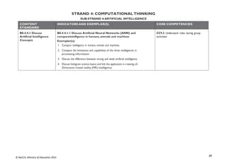 39
© NaCCA, Ministry of Education 2021
STRAND 4: COMPUTATIONAL THINKING
SUB-STRAND 4:ARTIFICIAL INTELLIGENCE
CONTENT
STANDARD
INDICATORS AND EXEMPLAR(S) CORE COMPETENCIES
B8.4.4.1 Discuss
Artificial Intelligence
Concepts
B8.4.4.1.1 Discuss Artificial Neural Networks (ANN) and
compareintelligence in humans, animals and machines
Exemplar(s):
1. Compare intelligence in humans, animals and machines.
2. Compare the limitations and capabilities of the three intelligences in
processing information
3. Discuss the difference between strong and weak artificial intelligence.
4. Discuss hologram science basics and link the application in creating a3-
Dimension mixed reality (MR) intelligence.
CC9.3: Understand roles during group
activities
 