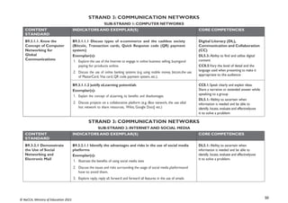 50
© NaCCA, Ministry of Education 2021
STRAND 3: COMMUNICATION NETWORKS
SUB-STRAND 1: COMPUTER NETWORKS
CONTENT
STANDARD
INDICATORS AND EXEMPLAR(S) CORE COMPETENCIES
B9.3.1.1. Know the
Concept of Computer
Networking for
Global
Communications
B9.3.1.1.1 Discuss types of e-commerce and the cashless society
(Bitcoin, Transaction cards, Quick Response code (QR) payment
system)
Exemplar(s):
1. Explore the use of the Internet to engage in online business: selling, buyingand
paying for products online.
2. Discuss the use of online banking systems (e.g. using mobile money, bitcoin,the use
of MasterCard, Visa card, QR code payment system, etc.).
Digital Literacy (DL),
Communication and Collaboration
(CC)
DL5.3: Ability to find and utilise digital
content
CC8.5:Vary the level of detail and the
language used when presenting to make it
appropriate to the audience
B9.3.1.1.2 Justify eLearning potentials
Exemplar(s):
1. Explain the concept of eLearning, its benefits and disadvantages.
2. Discuss projects on a collaborative platform (e.g. iBox network, the use ofad
hoc network to share resources, Wikis, Google Docs] etc.)
CC8.1: Speak clearly and explain ideas.
Share a narrative or extended answer while
speaking to a group
DL5.1: Ability to ascertain when
information is needed and be able to
identify, locate, evaluate and effectivelyuse
it to solve a problem
STRAND 3: COMMUNICATION NETWORKS
SUB-STRAND 2: INTERNET AND SOCIAL MEDIA
CONTENT
STANDARD
INDICATORS AND EXEMPLAR(S) CORE COMPETENCIES
B9.3.2.1 Demonstrate
the Use of Social
Networking and
Electronic Mail
B9.3.2.1.1 Identify the advantages and risks in the use of social media
platforms
Exemplar(s):
1. Illustrate the benefits of using social media sites
2. Discuss the issues and risks surrounding the usage of social media platformsand
how to avoid them.
3. Explore reply, reply all, forward and forward all features in the use of emails
DL5.1: Ability to ascertain when
information is needed and be able to
identify, locate, evaluate and effectivelyuse
it to solve a problem.
 