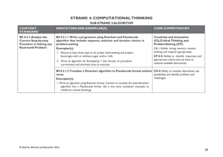 54
© NaCCA, Ministry of Education 2021
STRAND 4: COMPUTATIONAL THINKING
SUB-STRAND 2:ALGORITHM
CONTENT
STANDARD
INDICATORS AND EXEMPLAR(S) CORE COMPETENCIES
B9.4.2.1.Analyse the
Correct Step-by-step
Procedure in Solving any
Real-world Problem
B9.4.2.1.1 Write a programme using flowchart and Pseudocode
algorithm that includes sequence, selection and iteration choices in
problem-solving
Exemplar(s):
1. Discuss at least three ways to do proper hand-washing and prepare
beverages with or without sugar and/or milk.
2. Write an algorithm for Exemplar(s): 1 that focuses on procedure
correctness and shortest time to execute.
Creativity and Innovation
(CI),Critical Thinking and
ProblemSolving (CP).
CI6.1: Exhibit strong memory, intuitive
thinking; and respond appropriately.
CP 6.4: Ability to identify important and
appropriate criteria and use them to
evaluate available alternatives.
B9.4.2.1.2 Translate a Flowchart algorithm to Pseudocode format andvice
versa
Exemplar(s):
1. Write an algorithm using flowchart format. Convert or translate the same flowchart
algorithm into a Pseudocode format. (do a vice versa translation example to
reinforce critical thinking)
CI5.4: Ability to visualise alternatives, see
possibilities and identify problems and
challenges.
 