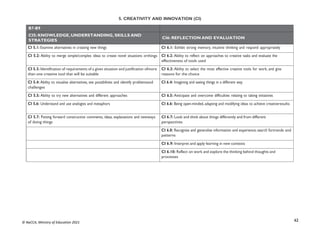 62
© NaCCA, Ministry of Education 2021
5. CREATIVITY AND INNOVATION (CI)
B7-B9
CI5: KNOWLEDGE, UNDERSTANDING, SKILLS AND
STRATEGIES
CI6: REFLECTION AND EVALUATION
CI 5.1: Examine alternatives in creating new things CI 6.1: Exhibit strong memory, intuitive thinking and respond appropriately
CI 5.2: Ability to merge simple/complex ideas to create novel situations orthings CI 6.2: Ability to reflect on approaches to creative tasks and evaluate the
effectiveness of tools used
CI 5.3: Identification of requirements of a given situation and justification ofmore
than one creative tool that will be suitable
CI 6.3: Ability to select the most effective creative tools for work, and give
reasons for the choice
CI 5.4: Ability to visualise alternatives, see possibilities and identify problemsand
challenges
CI 6.4: Imagining and seeing things in a different way
CI 5.5: Ability to try new alternatives and different approaches CI 6.5: Anticipate and overcome difficulties relating to taking initiatives
CI 5.6: Understand and use analogies and metaphors CI 6.6: Being open-minded, adapting and modifying ideas to achieve creativeresults
CI 5.7: Putting forward constructive comments, ideas, explanations and newways
of doing things
CI 6.7: Look and think about things differently and from different
perspectives
CI 6.8: Recognise and generalise information and experience; search fortrends and
patterns
CI 6.9: Interpret and apply learning in new contexts
CI 6.10: Reflect on work and explore the thinking behind thoughts and
processes
 