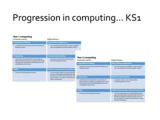 Progression in computing… KS1 
 
