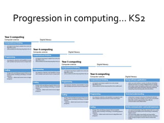 Progression in computing… KS2 
 