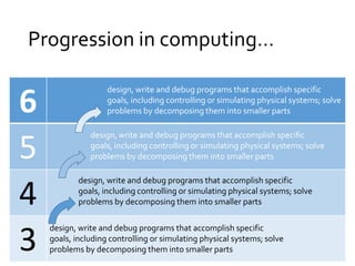 Progression in computing… 
6 
5 
4 
3 design, write and debug programs that accomplish specific 
design, write and debug programs that accomplish specific 
goals, including controlling or simulating physical systems; solve 
problems by decomposing them into smaller parts 
design, write and debug programs that accomplish specific 
goals, including controlling or simulating physical systems; solve 
problems by decomposing them into smaller parts 
design, write and debug programs that accomplish specific 
goals, including controlling or simulating physical systems; solve 
problems by decomposing them into smaller parts 
goals, including controlling or simulating physical systems; solve 
problems by decomposing them into smaller parts 
 