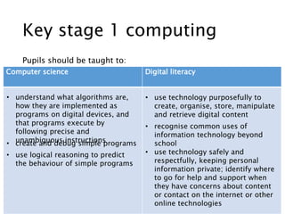 Key stage 1 computing 
Pupils should be taught to: 
Computer science Digital literacy 
• understand what algorithms are, 
how they are implemented as 
programs on digital devices, and 
that programs execute by 
following precise and 
unambiguous instructions • create and debug simple programs 
• use logical reasoning to predict 
the behaviour of simple programs 
• use technology purposefully to 
create, organise, store, manipulate 
and retrieve digital content 
• recognise common uses of 
information technology beyond 
school 
• use technology safely and 
respectfully, keeping personal 
information private; identify where 
to go for help and support when 
they have concerns about content 
or contact on the internet or other 
online technologies 
 
