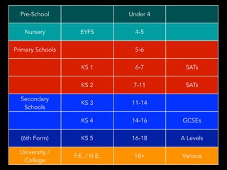 Pre-School Under 4
Nursery EYFS 4-5
Primary Schools 5-6
KS 1 6-7 SATs
KS 2 7-11 SATs
Secondary
Schools
KS 3 11-14
KS 4 14-16 GCSEs
(6th Form) KS 5 16-18 A Levels
University /
College
F.E. / H.E. 18+ Various
 