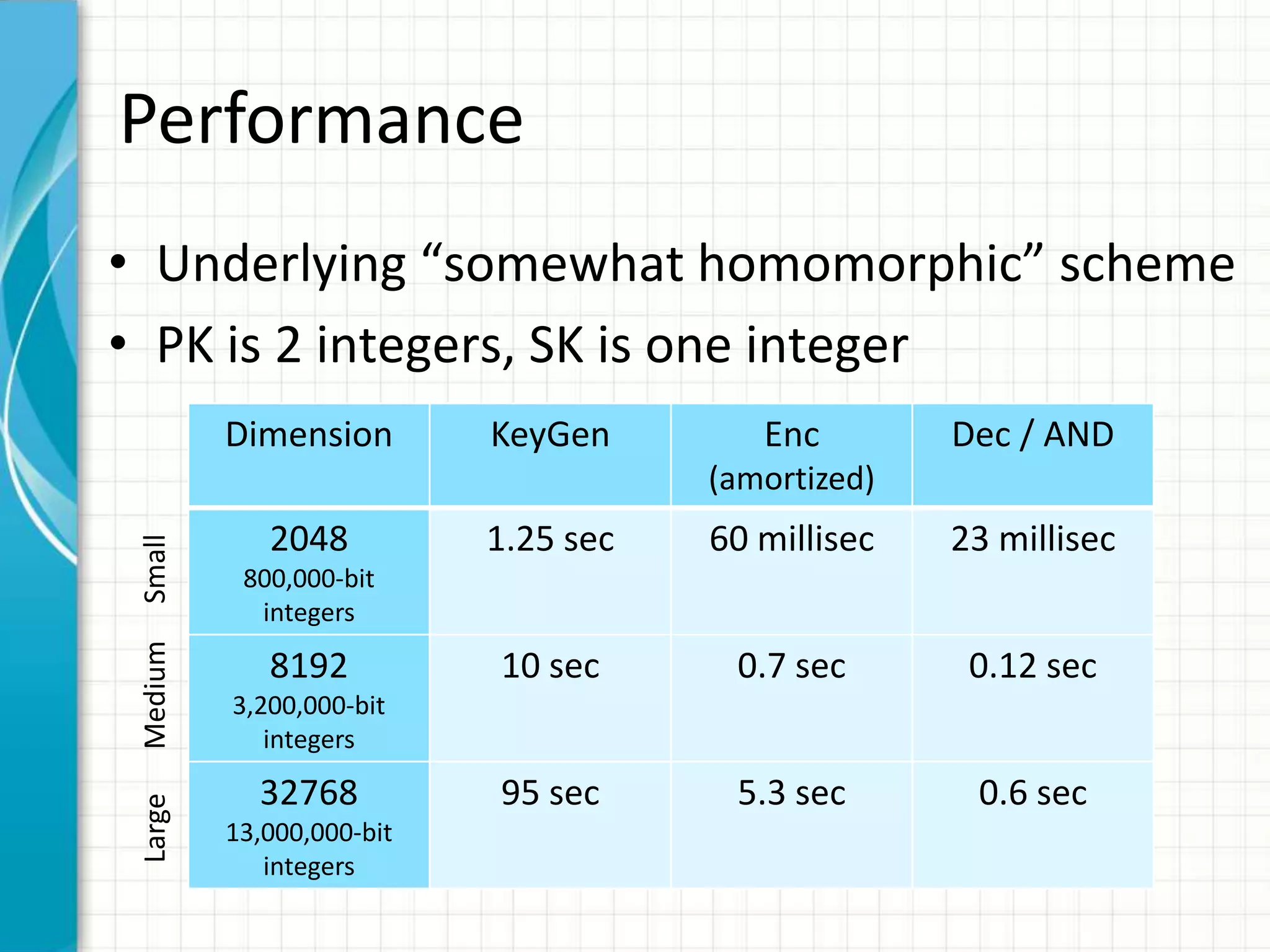 Performance
• Underlying “somewhat homomorphic” scheme
• PK is 2 integers, SK is one integer
          Dimension        KeyGen        Enc        Dec / AND
                                      (amortized)
             2048          1.25 sec   60 millisec   23 millisec
 Small




           800,000-bit
            integers
 Medium




             8192          10 sec      0.7 sec       0.12 sec
          3,200,000-bit
             integers

            32768          95 sec      5.3 sec       0.6 sec
 Large




          13,000,000-bit
             integers
 