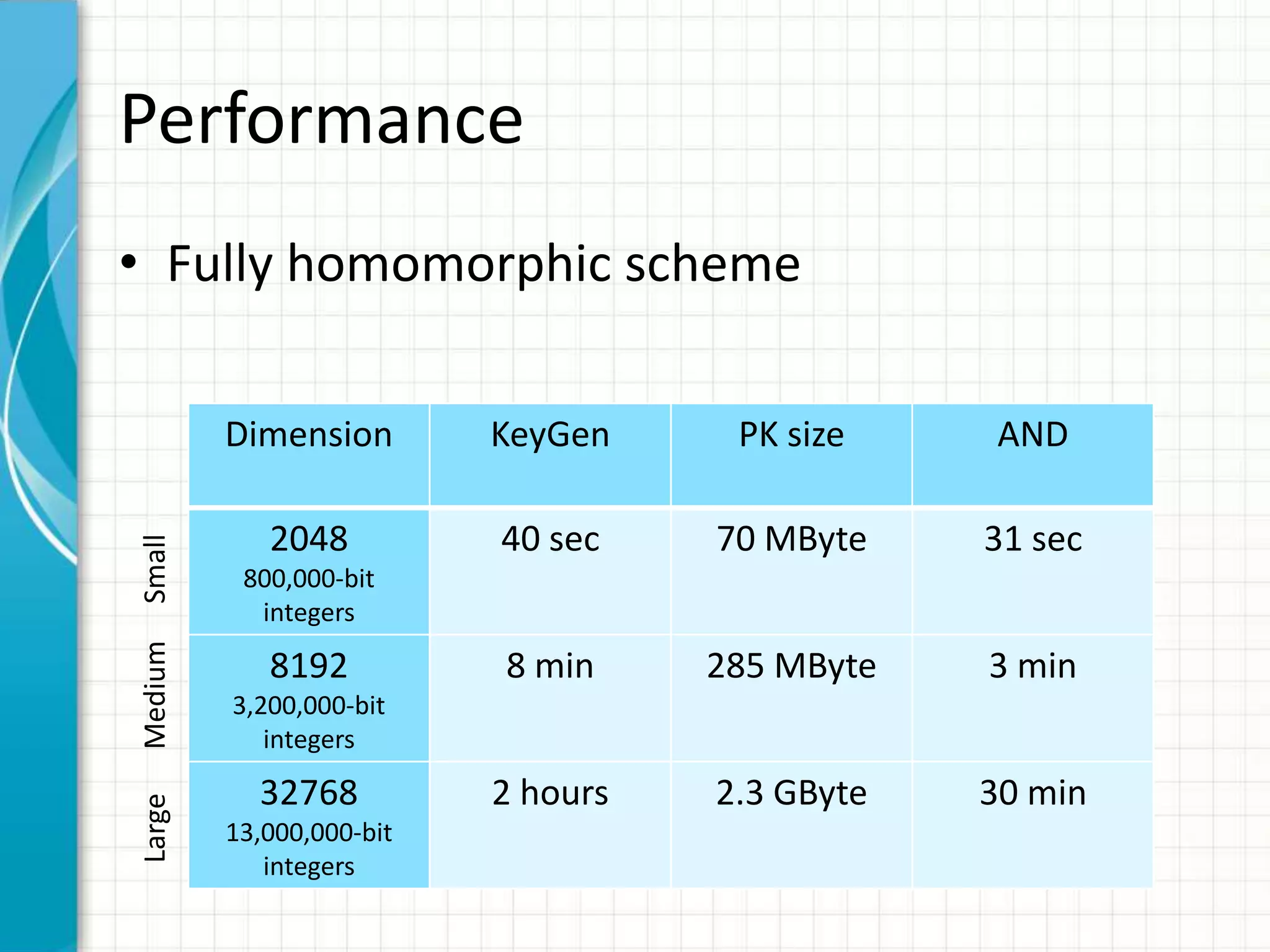 Performance
• Fully homomorphic scheme

         Dimension        KeyGen     PK size     AND

            2048          40 sec    70 MByte    31 sec
Small




          800,000-bit
           integers
Medium




            8192          8 min     285 MByte   3 min
         3,200,000-bit
            integers

           32768          2 hours   2.3 GByte   30 min
Large




         13,000,000-bit
            integers
 