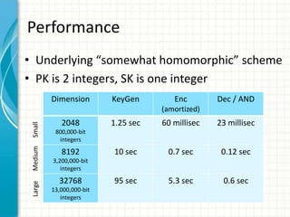 Performance
• Underlying “somewhat homomorphic” scheme
• PK is 2 integers, SK is one integer
          Dimension        KeyGen        Enc        Dec / AND
                                      (amortized)
             2048          1.25 sec   60 millisec   23 millisec
 Small




           800,000-bit
            integers
 Medium




             8192          10 sec      0.7 sec       0.12 sec
          3,200,000-bit
             integers

            32768          95 sec      5.3 sec       0.6 sec
 Large




          13,000,000-bit
             integers
 