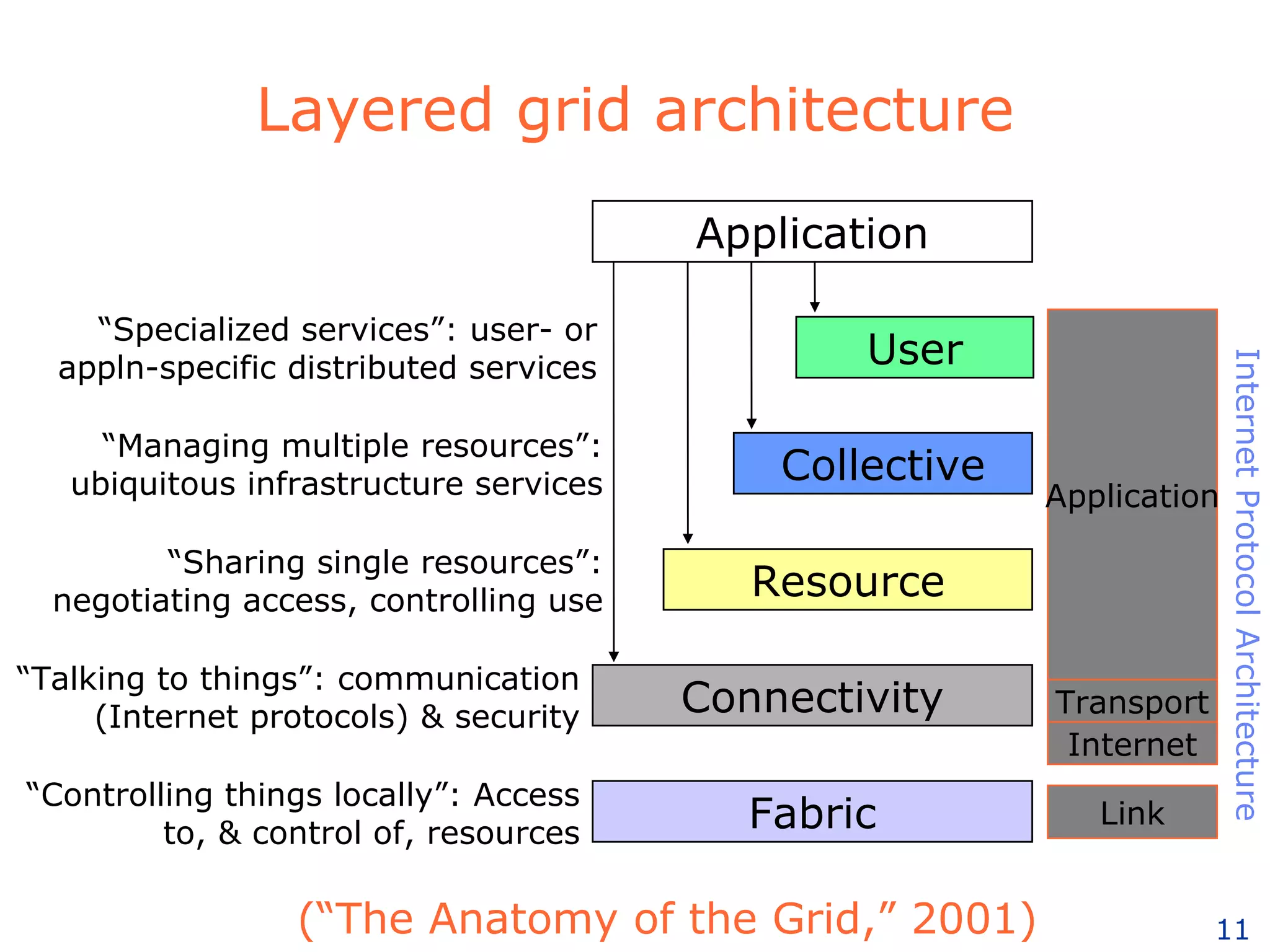 Layered grid architecture (“The Anatomy of the Grid,” 2001) Application Fabric “ Controlling things locally”: Access to, & control of, resources Connectivity “ Talking to things”: communication (Internet protocols) & security Resource “ Sharing single resources”: negotiating access, controlling use Collective “ Managing multiple resources”: ubiquitous infrastructure services User “ Specialized services”: user- or appln-specific distributed services Internet Transport Application Link Internet Protocol Architecture 
