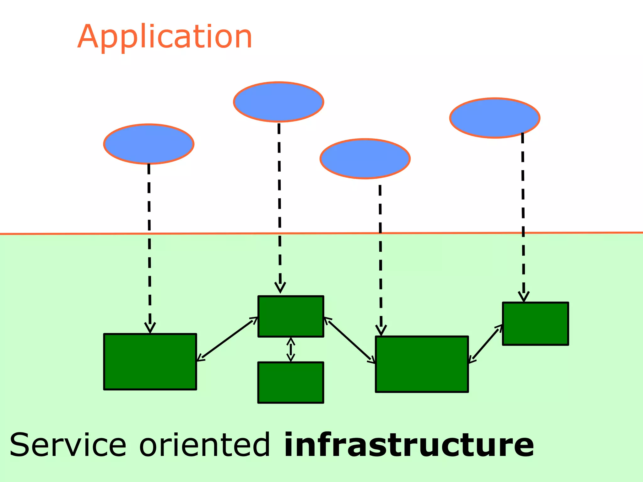 Application Infrastructure Service oriented  infrastructure 