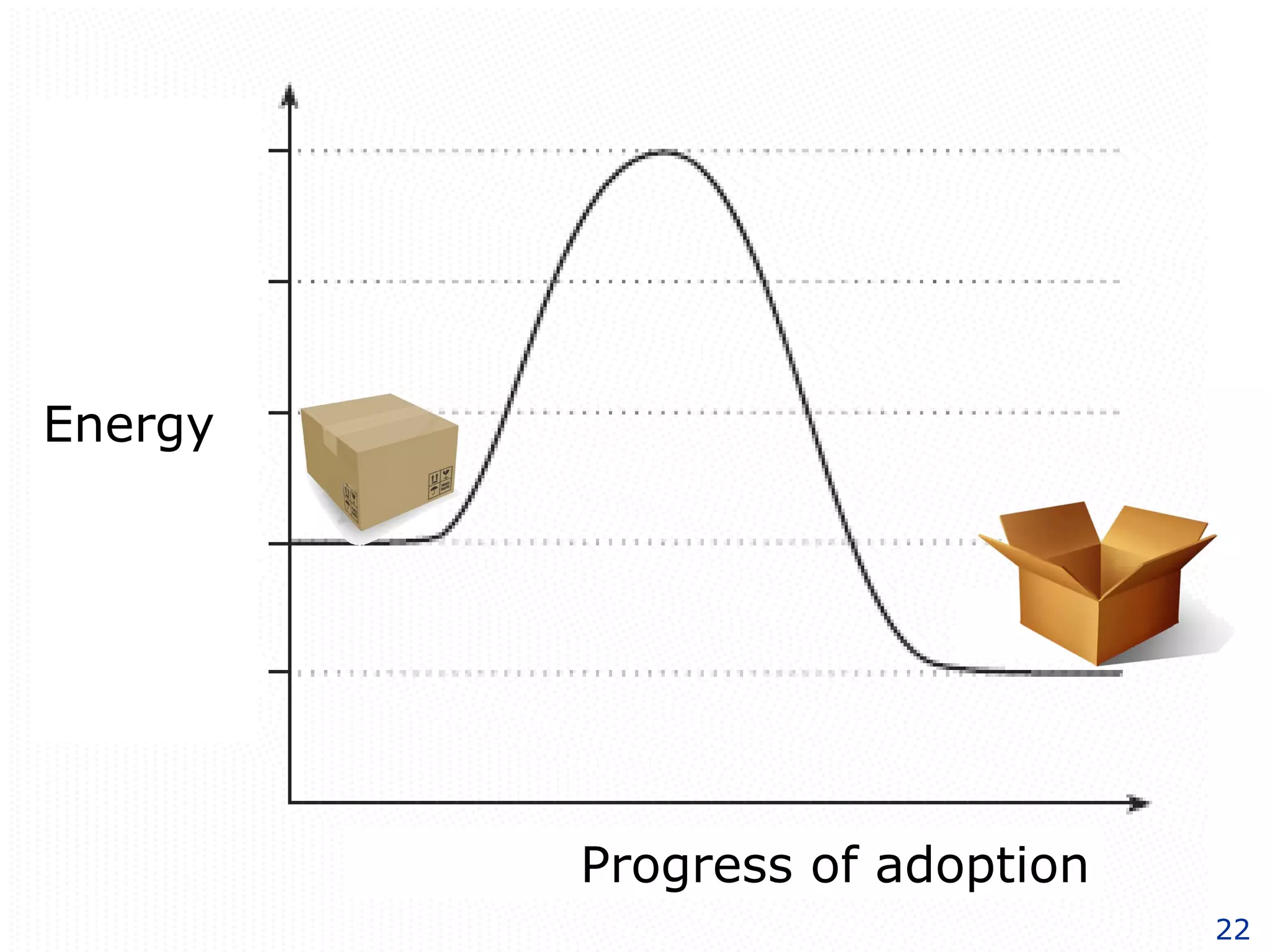 Energy Progress of adoption 