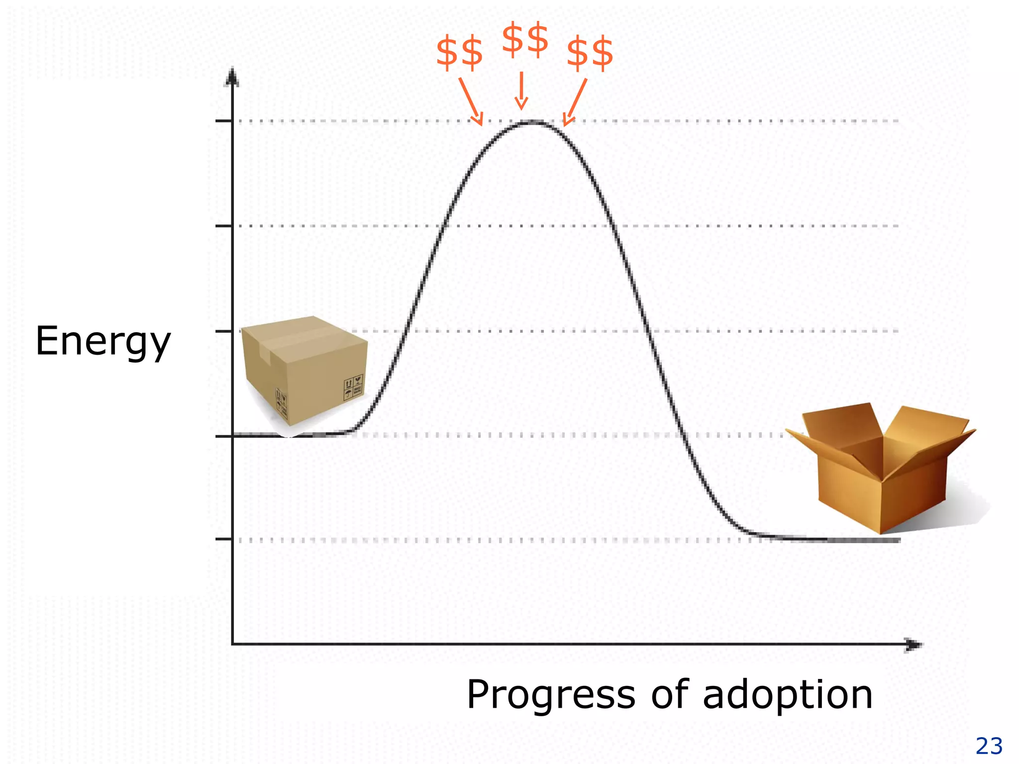 Energy Progress of adoption $$ $$ $$ 