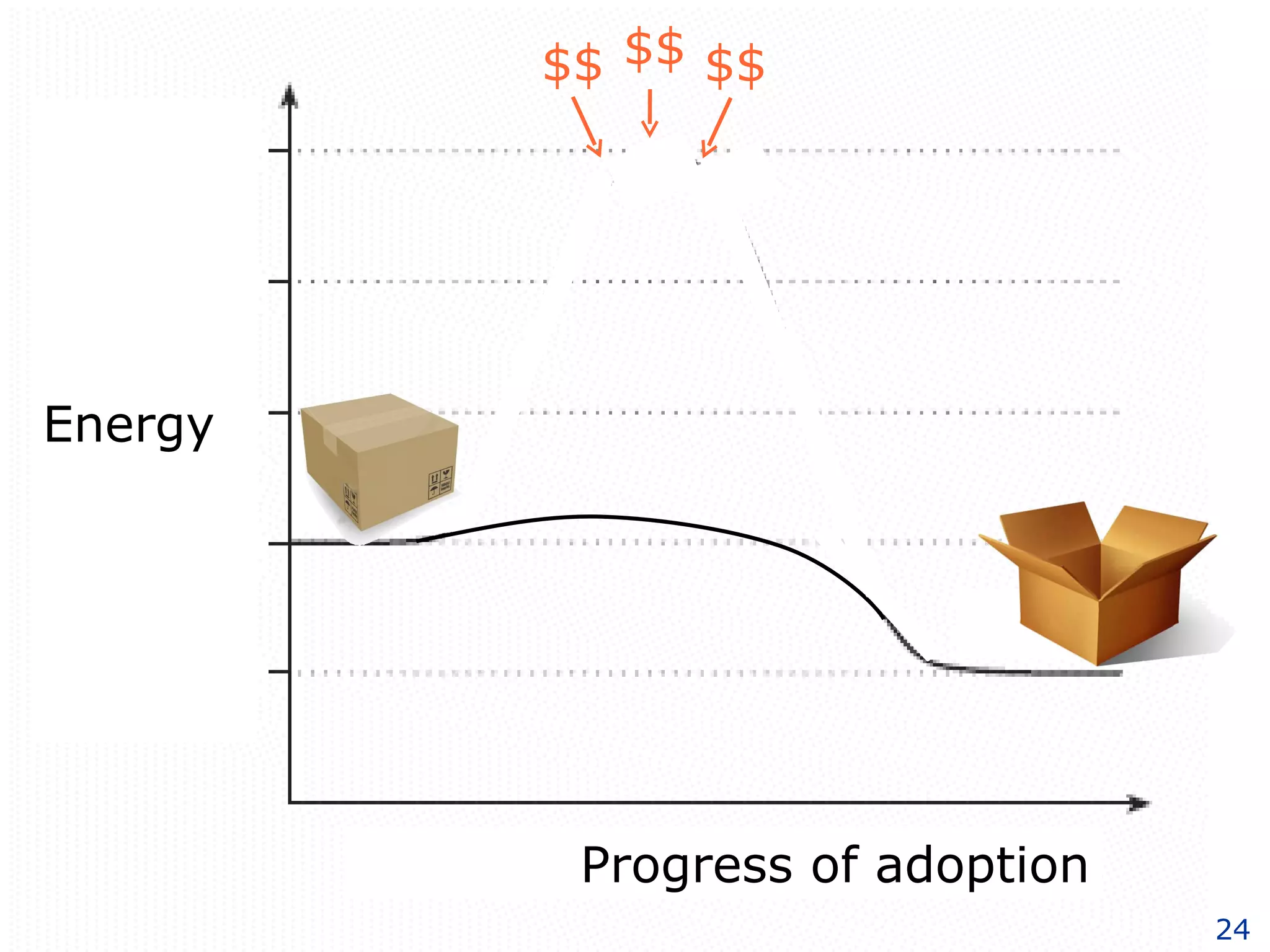 Energy Progress of adoption $$ $$ $$ 