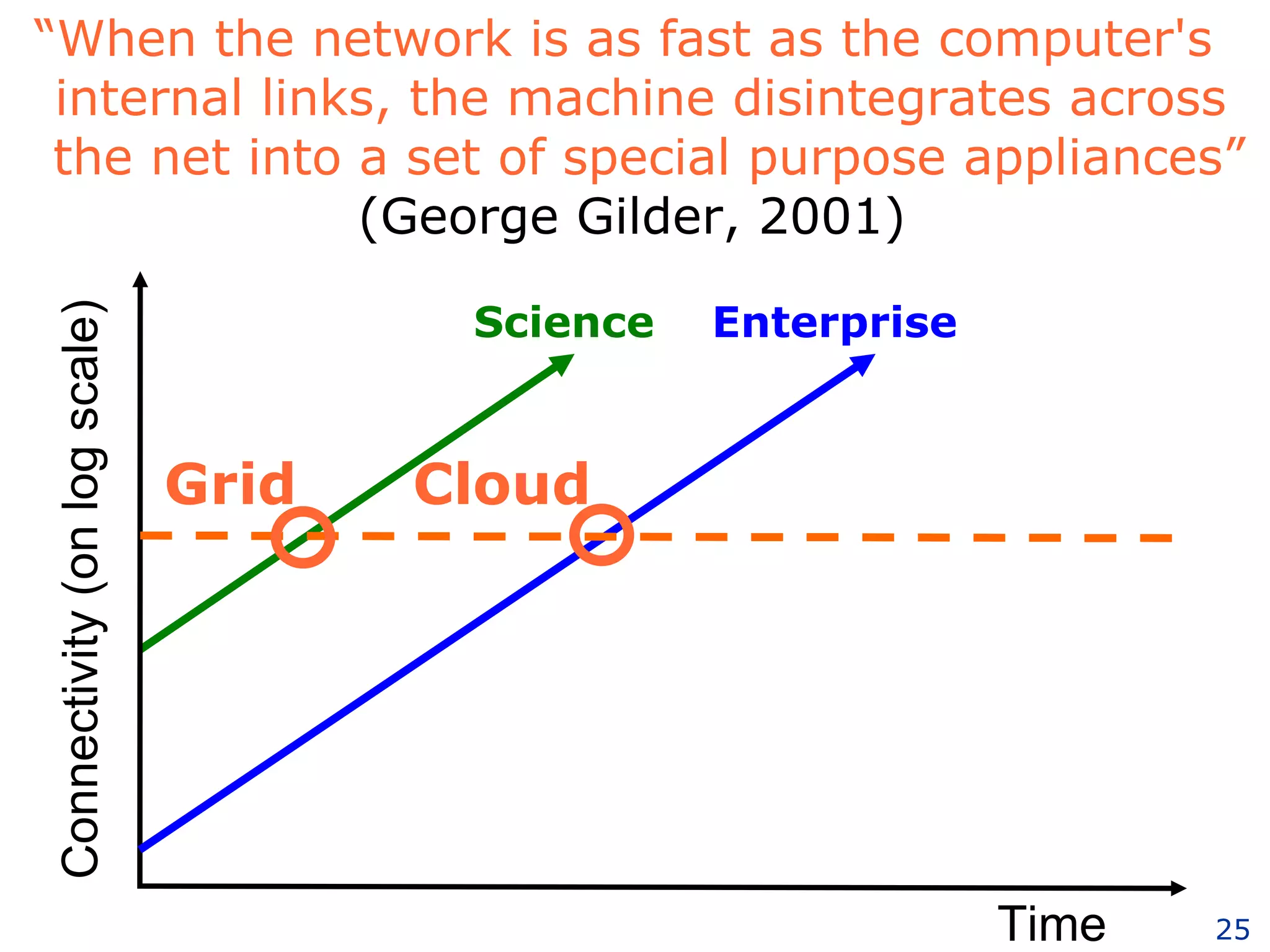 Time Connectivity (on log scale) Science Enterprise “ When the network is as fast as the computer's    internal links, the machine disintegrates across    the net into a set of special purpose appliances” (George Gilder, 2001) Grid Cloud 