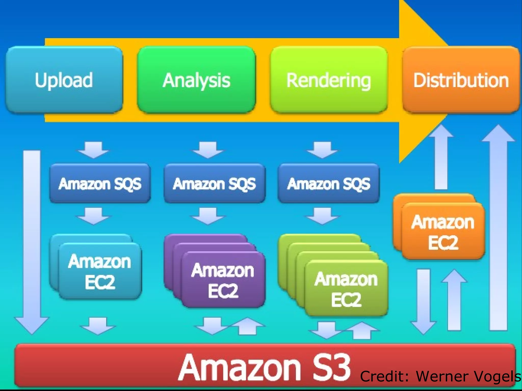 Credit: Werner Vogels 