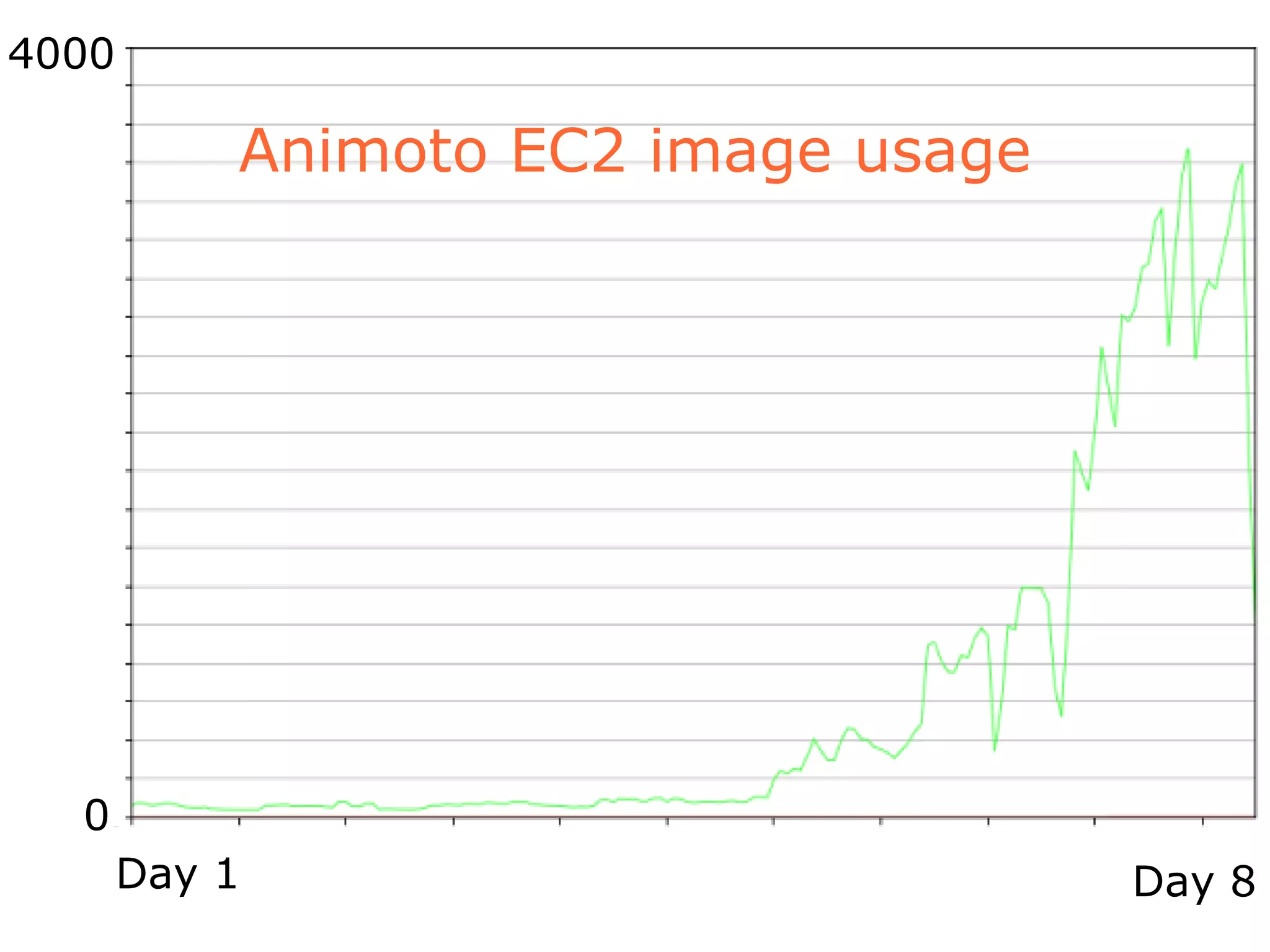 Animoto EC2 image usage Day 1 Day 8 0 4000 
