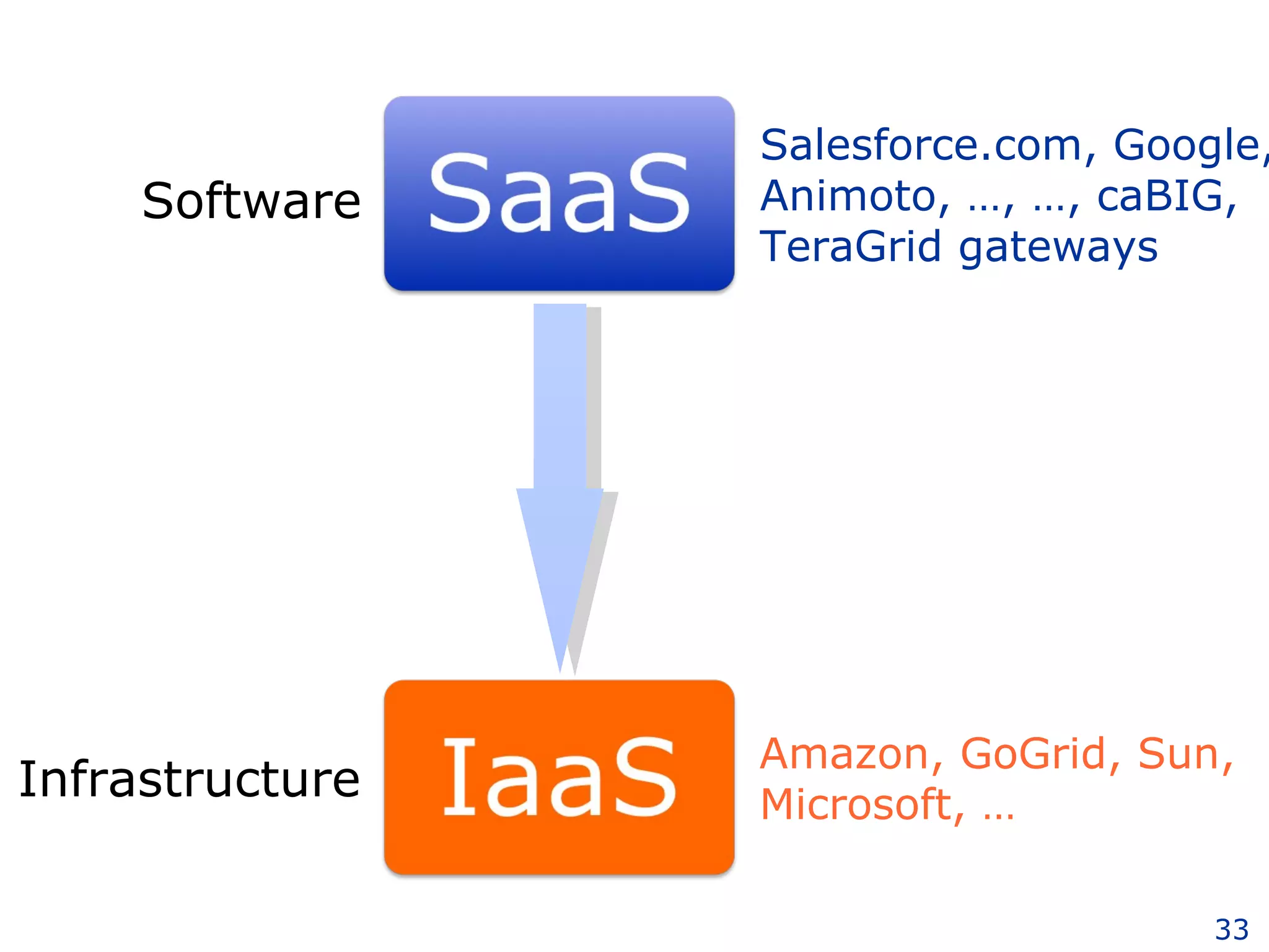 Software Platform Infrastructure Amazon, GoGrid, Sun, Microsoft, … Salesforce.com, Google, Animoto, …, …, caBIG, TeraGrid gateways 