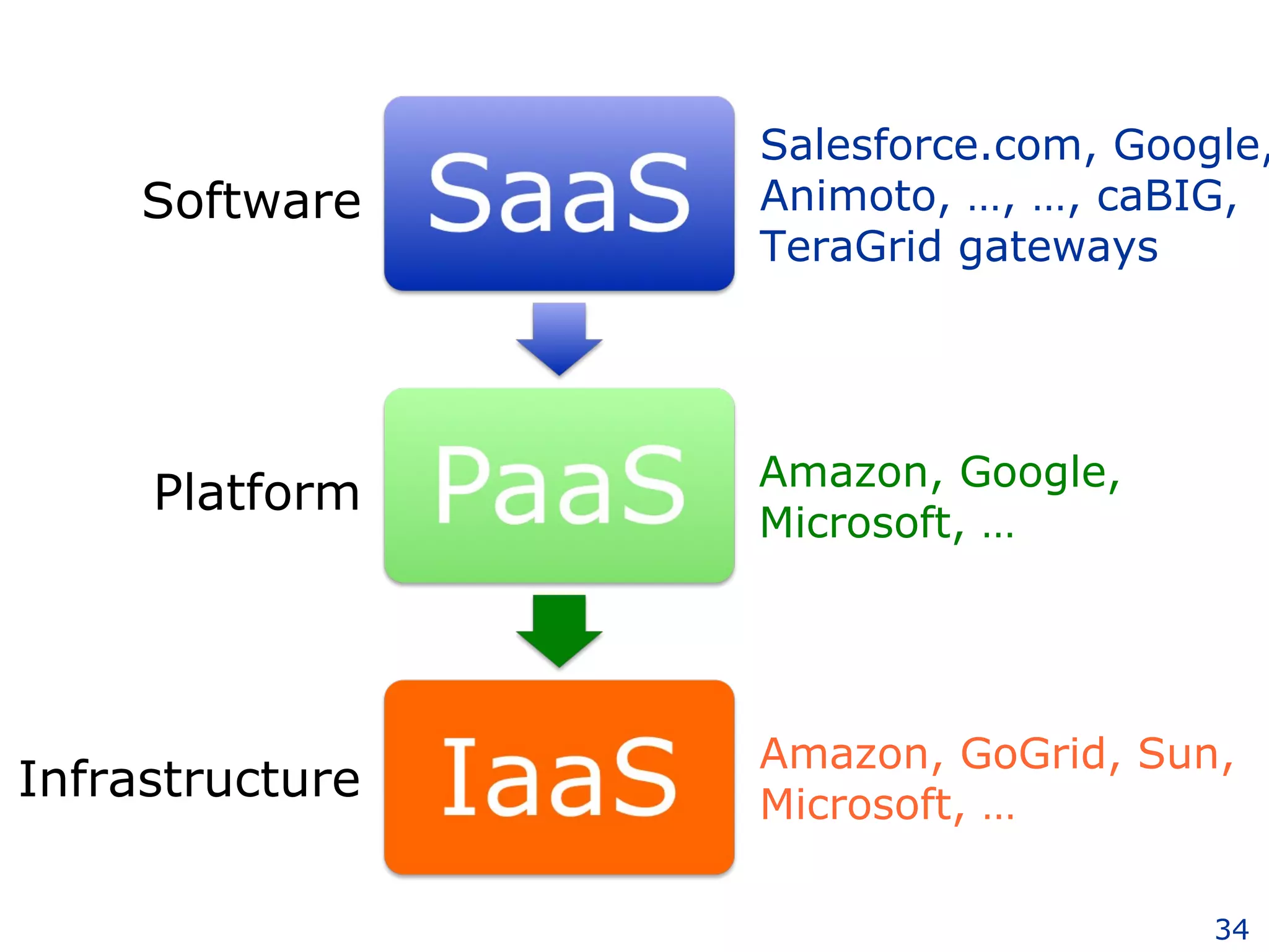 Software Platform Infrastructure Amazon, GoGrid, Sun, Microsoft, … Amazon, Google, Microsoft, … Salesforce.com, Google, Animoto, …, …, caBIG, TeraGrid gateways 