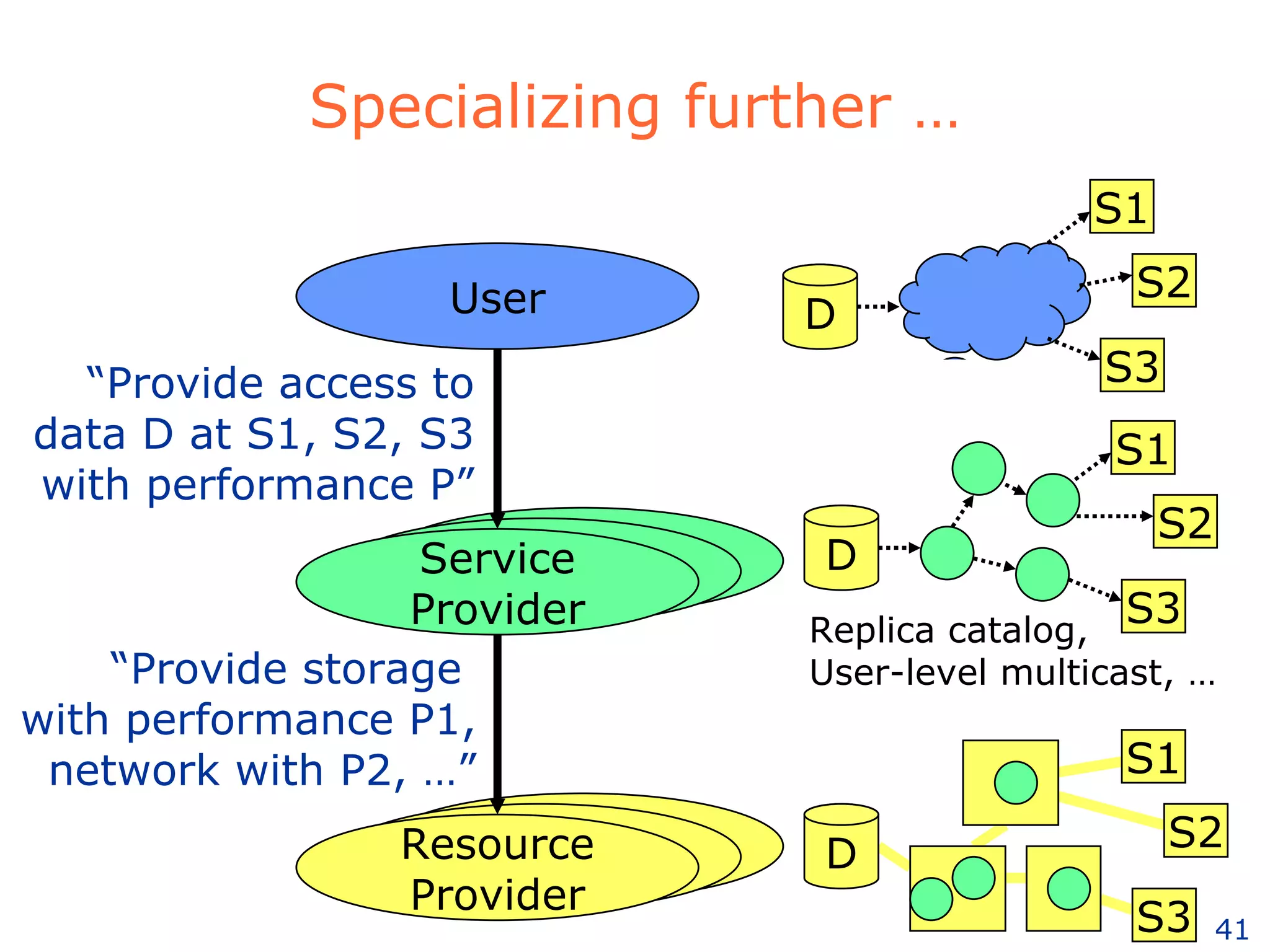 Specializing further … User D S1 S2 S3 Service Provider “ Provide access to data D at S1, S2, S3 with performance P” Resource Provider “ Provide storage  with performance P1, network with P2, …” D S1 S2 S3 Replica catalog, User-level multicast, … D S1 S2 S3 