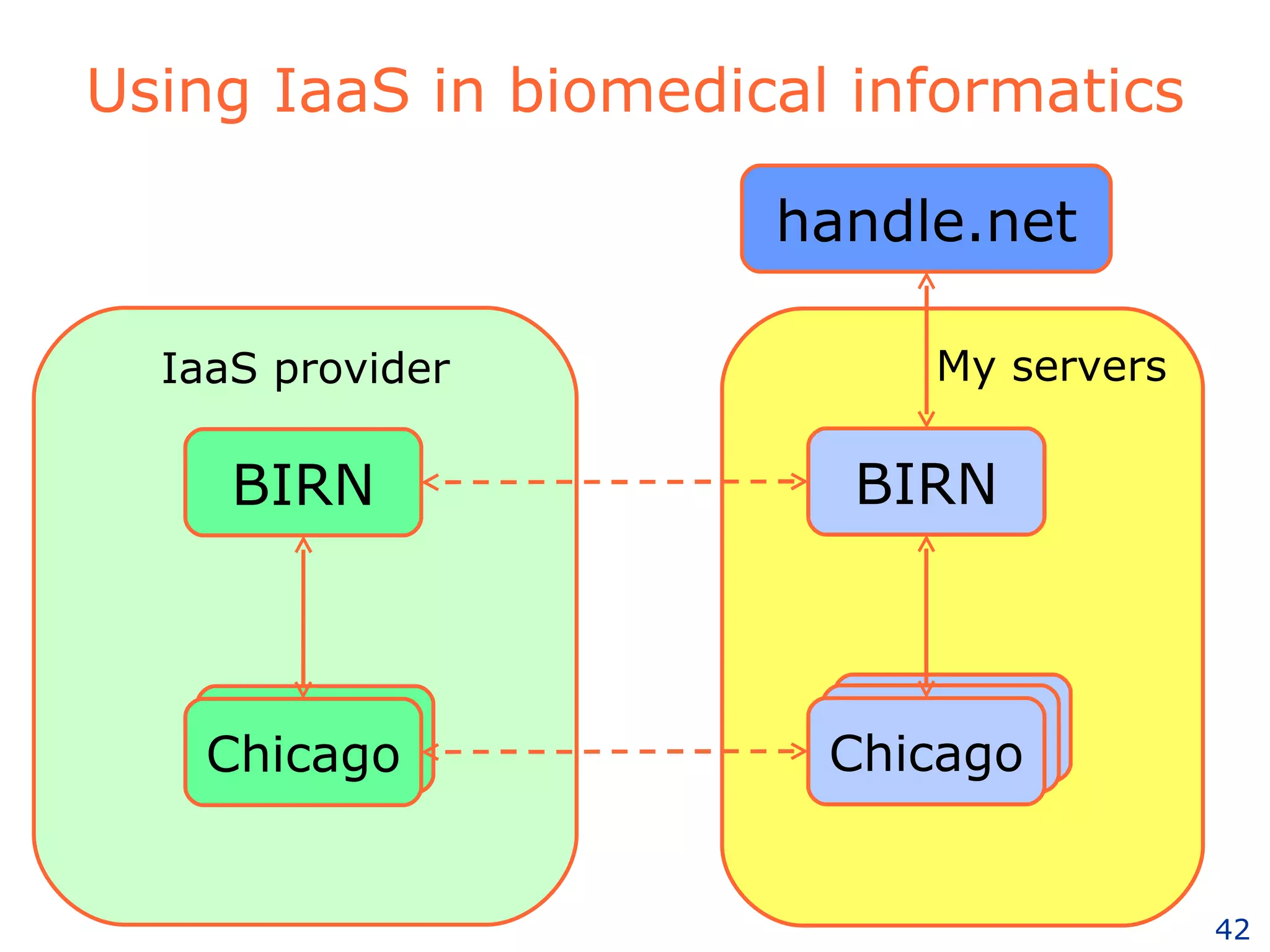 Using IaaS in biomedical informatics My servers Chicago Chicago handle.net BIRN Chicago IaaS provider Chicago BIRN Chicago 