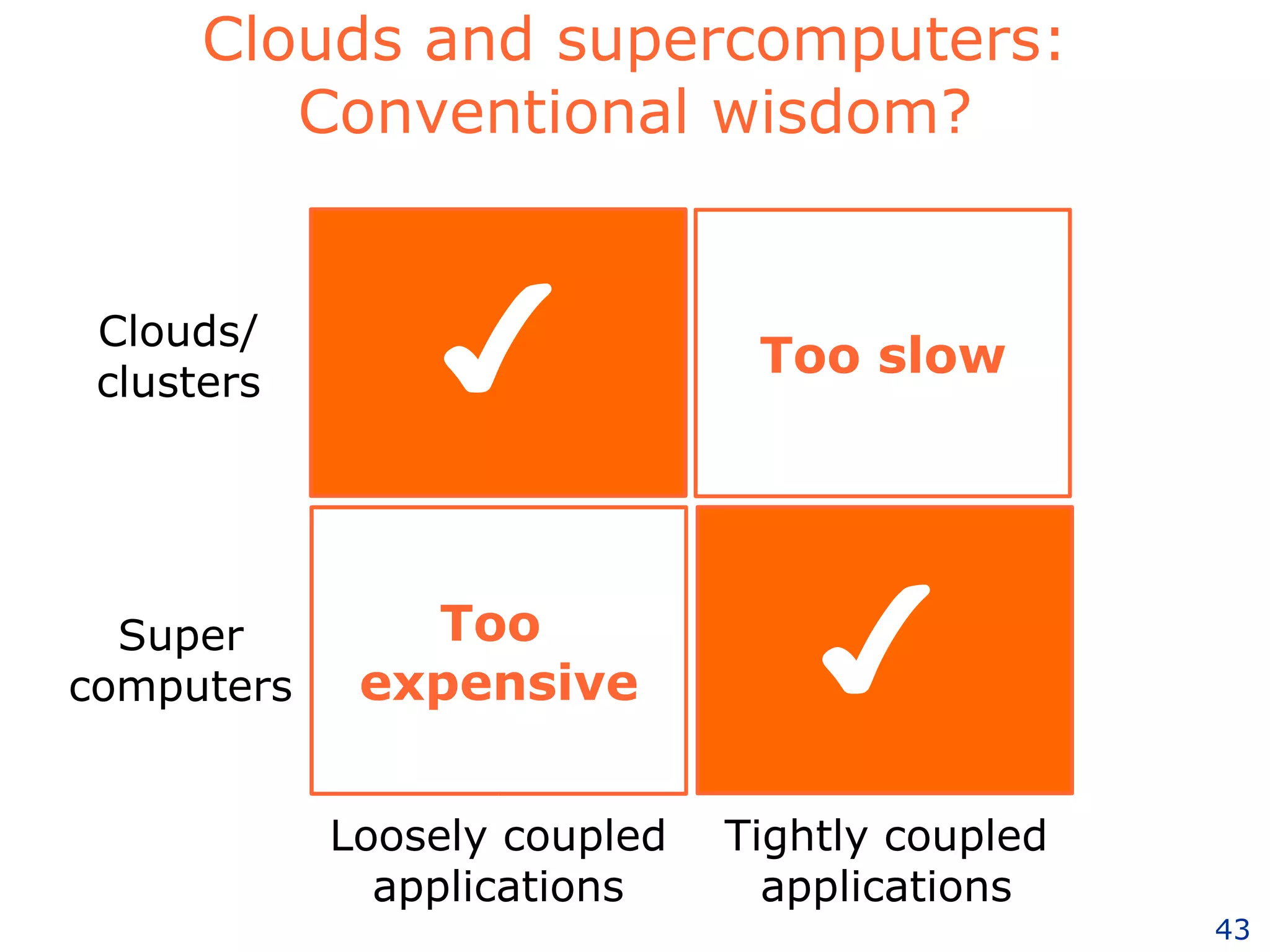 Clouds and supercomputers: Conventional wisdom? Too slow Too  expensive Clouds/ clusters Super computers Loosely coupled applications Tightly coupled applications ✔ ✔ 