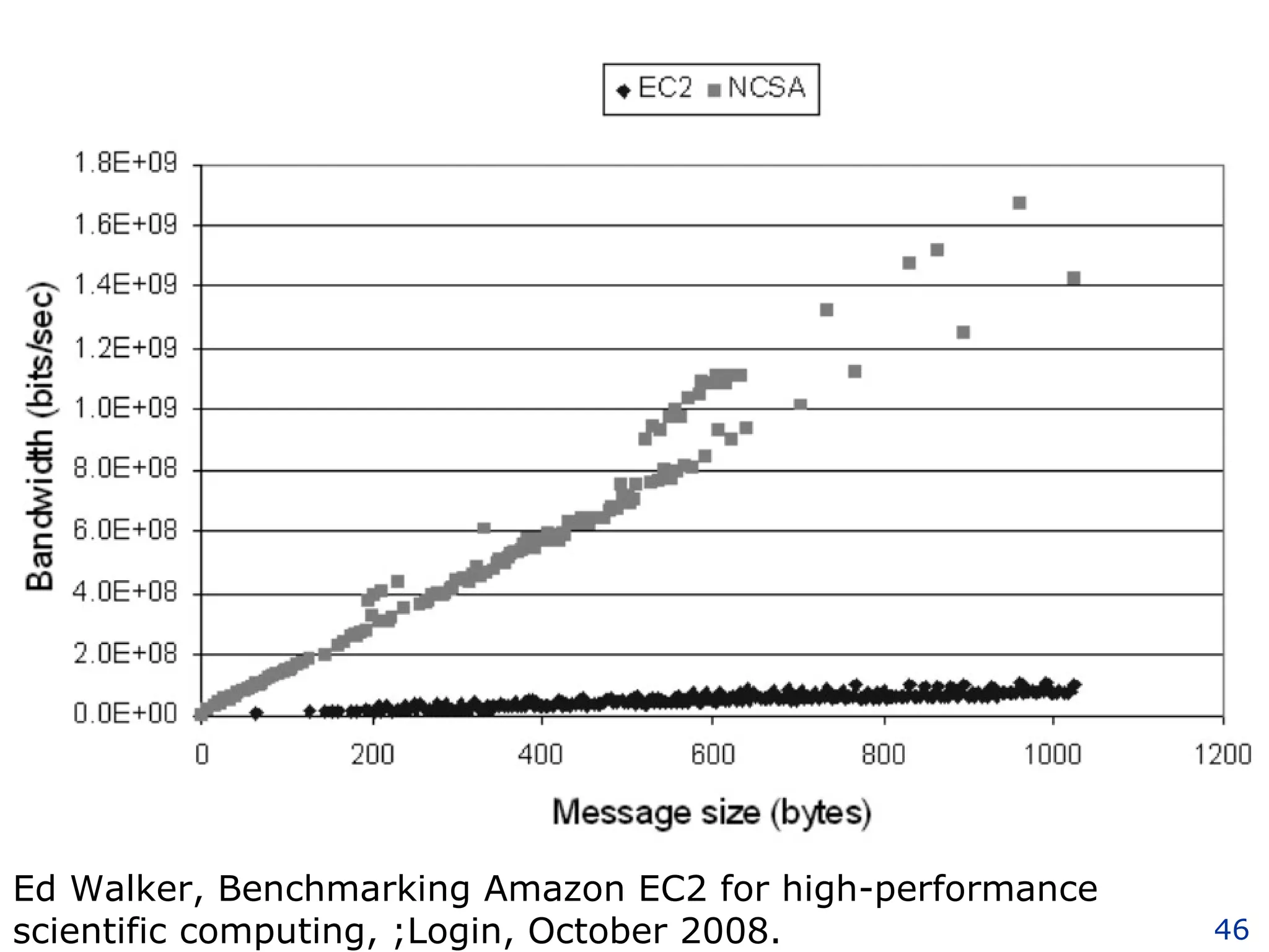 Ed Walker, Benchmarking Amazon EC2 for high-performance scientific computing, ;Login, October 2008. 
