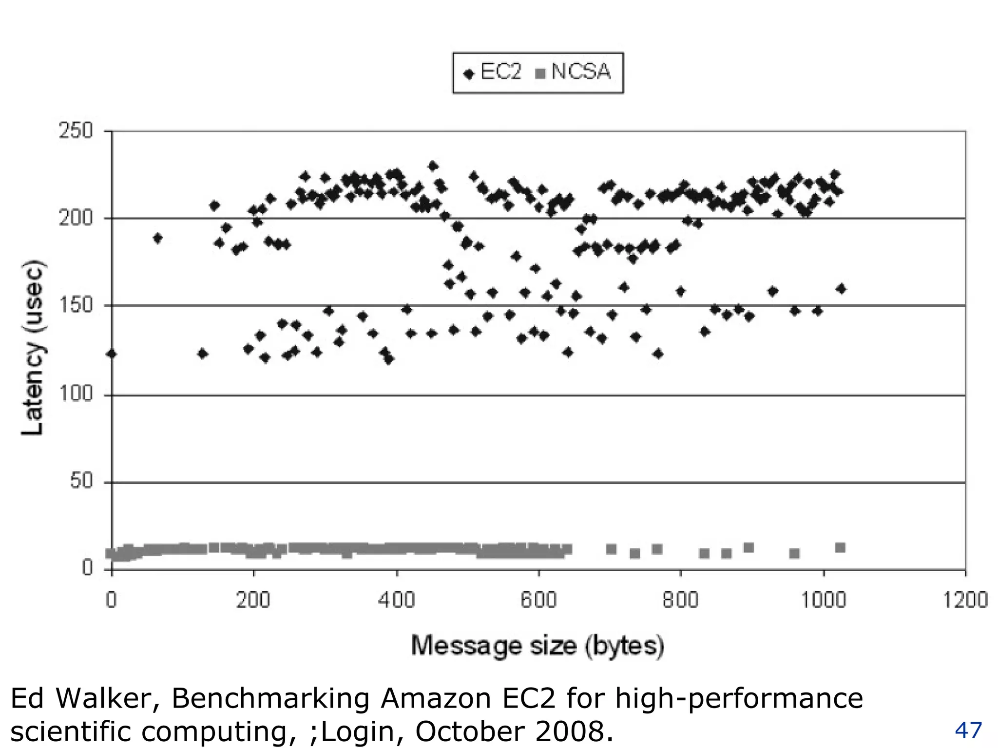 Ed Walker, Benchmarking Amazon EC2 for high-performance scientific computing, ;Login, October 2008. 