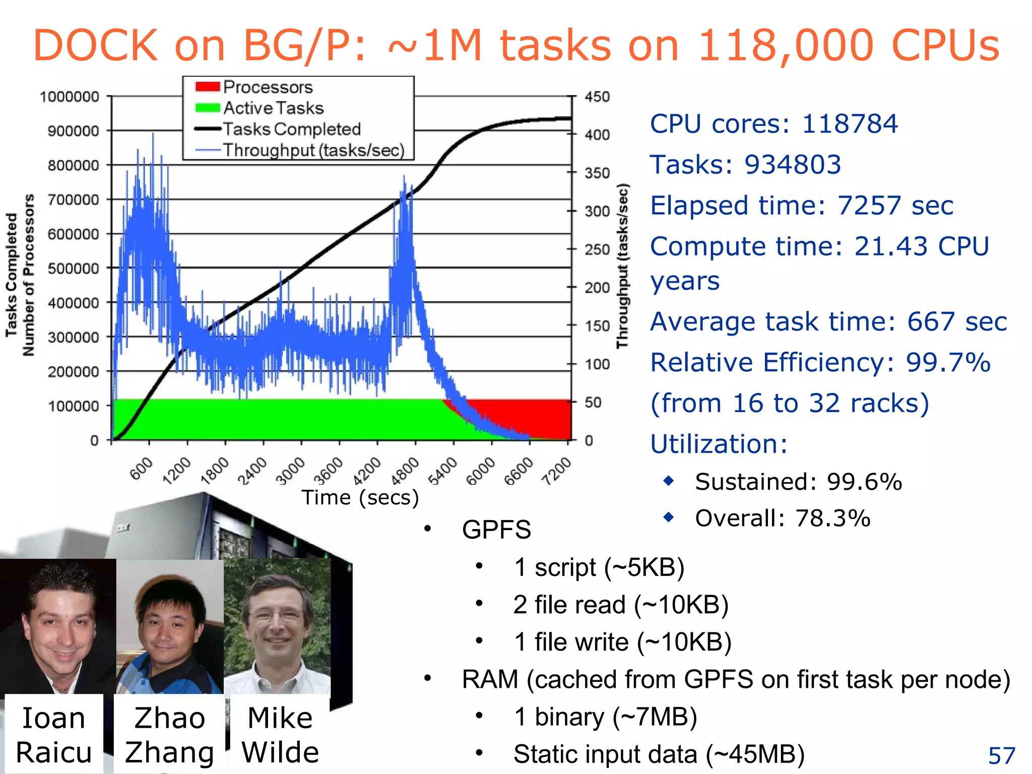 DOCK on BG/P: ~1M tasks on 118,000 CPUs CPU cores: 118784 Tasks: 934803 Elapsed time: 7257 sec Compute time: 21.43 CPU years Average task time: 667 sec Relative Efficiency: 99.7% (from 16 to 32 racks) Utilization:  Sustained: 99.6% Overall: 78.3% GPFS 1 script (~5KB) 2 file read (~10KB) 1 file write (~10KB) RAM (cached from GPFS on first task per node) 1 binary (~7MB) Static input data (~45MB) Ioan Raicu Zhao Zhang Mike Wilde Time (secs) 
