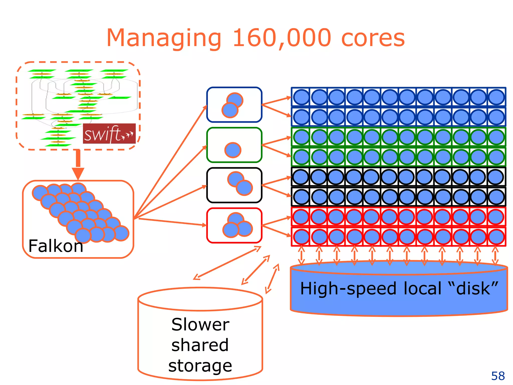 Managing 160,000 cores Slower shared storage High-speed local “disk” Falkon 