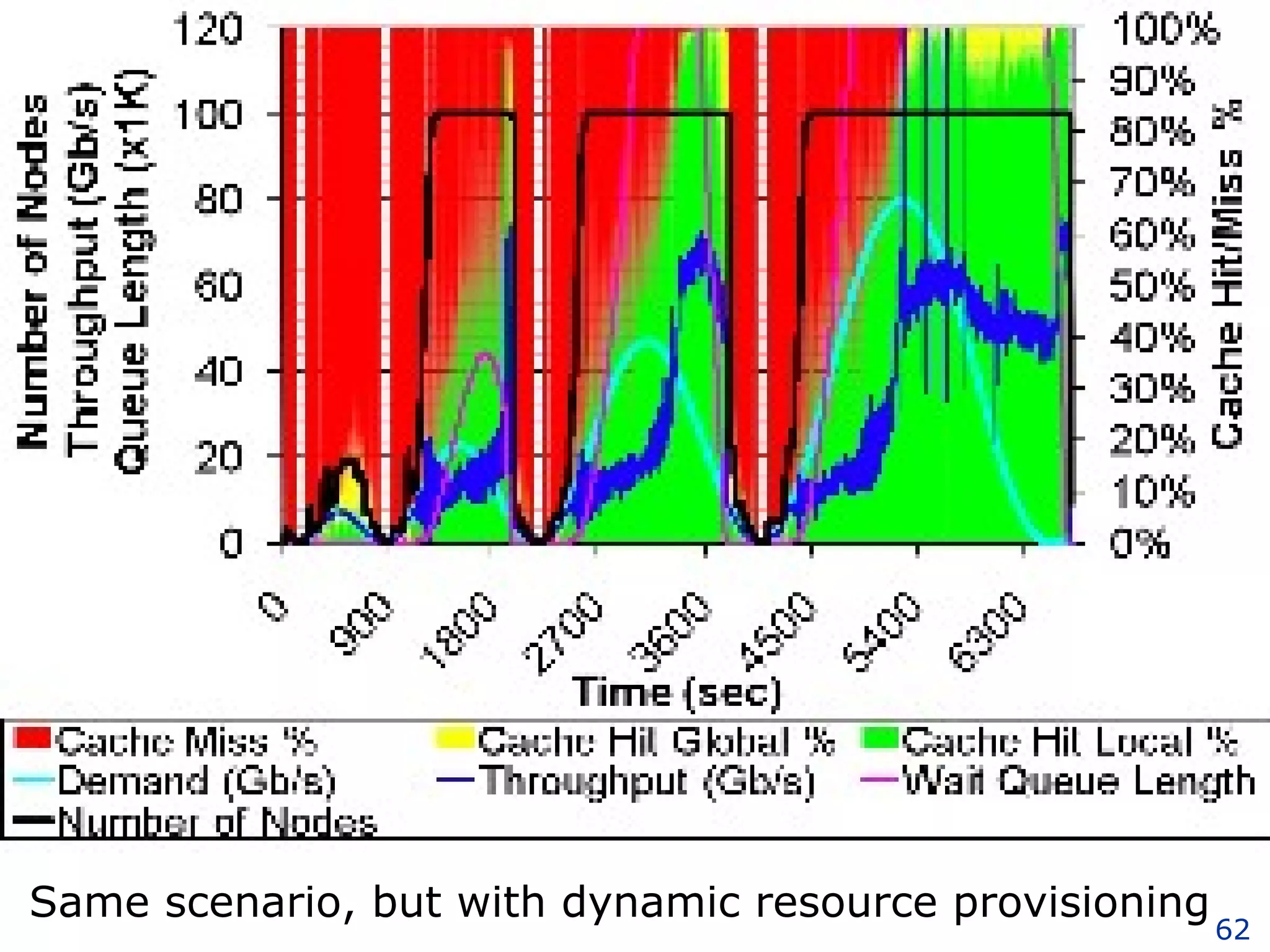 Same scenario, but with dynamic resource provisioning 