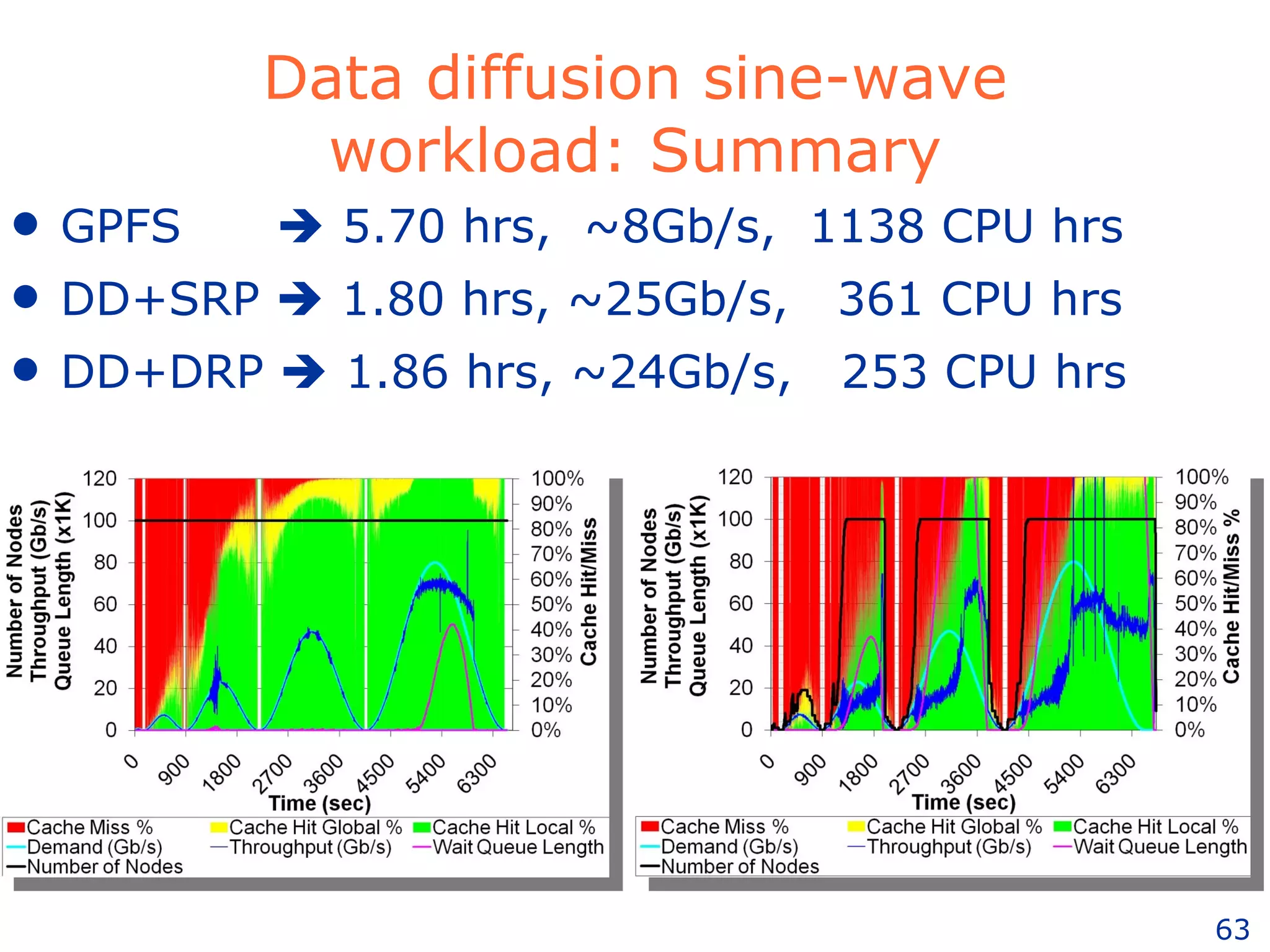 Data diffusion sine-wave workload: Summary GPFS      5.70 hrs,  ~8Gb/s,  1138 CPU hrs DD+SRP    1.80 hrs, ~25Gb/s,  361 CPU hrs DD+DRP    1.86 hrs, ~24Gb/s,  253 CPU hrs 