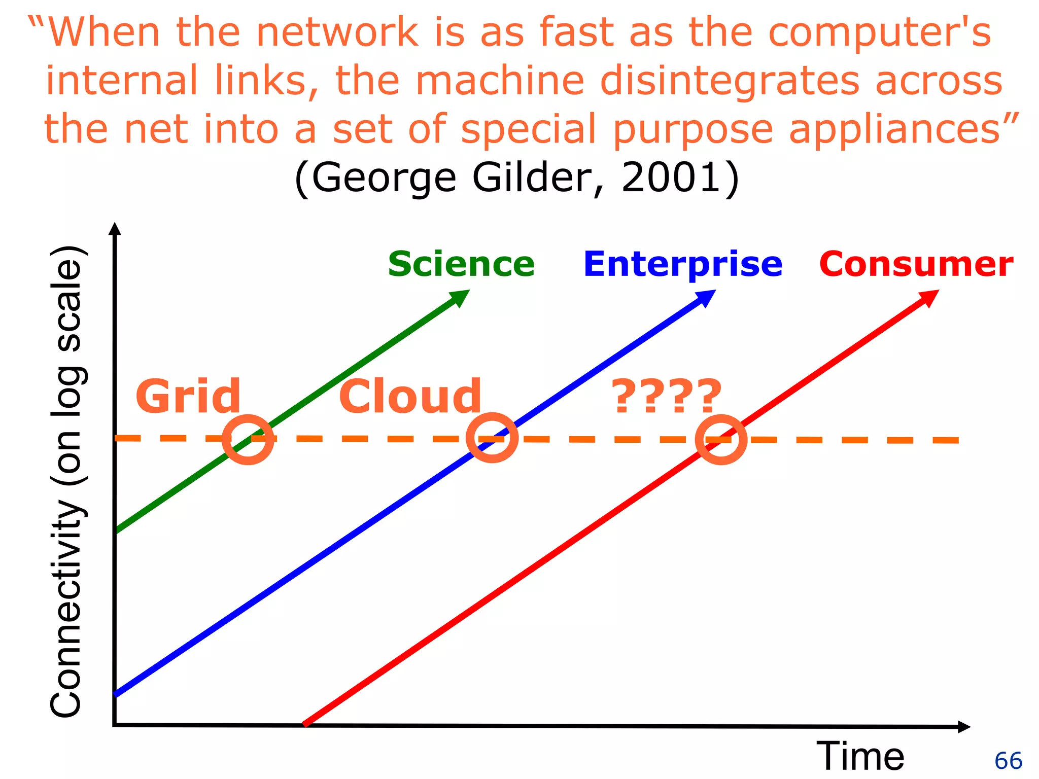 Time Connectivity (on log scale) Science Enterprise Consumer “ When the network is as fast as the computer's    internal links, the machine disintegrates across    the net into a set of special purpose appliances” (George Gilder, 2001) Grid Cloud ???? 
