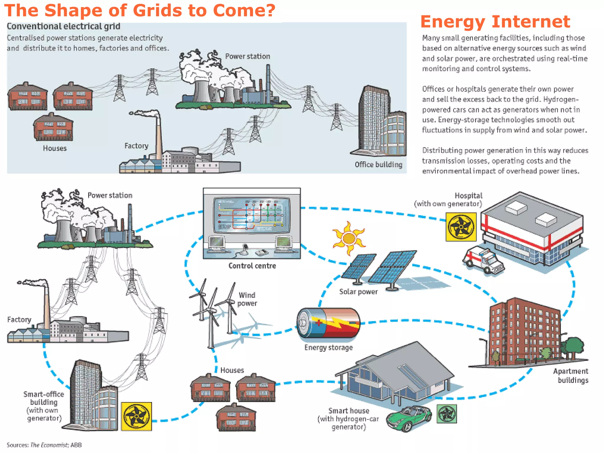 Energy Internet The Shape of Grids to Come? 