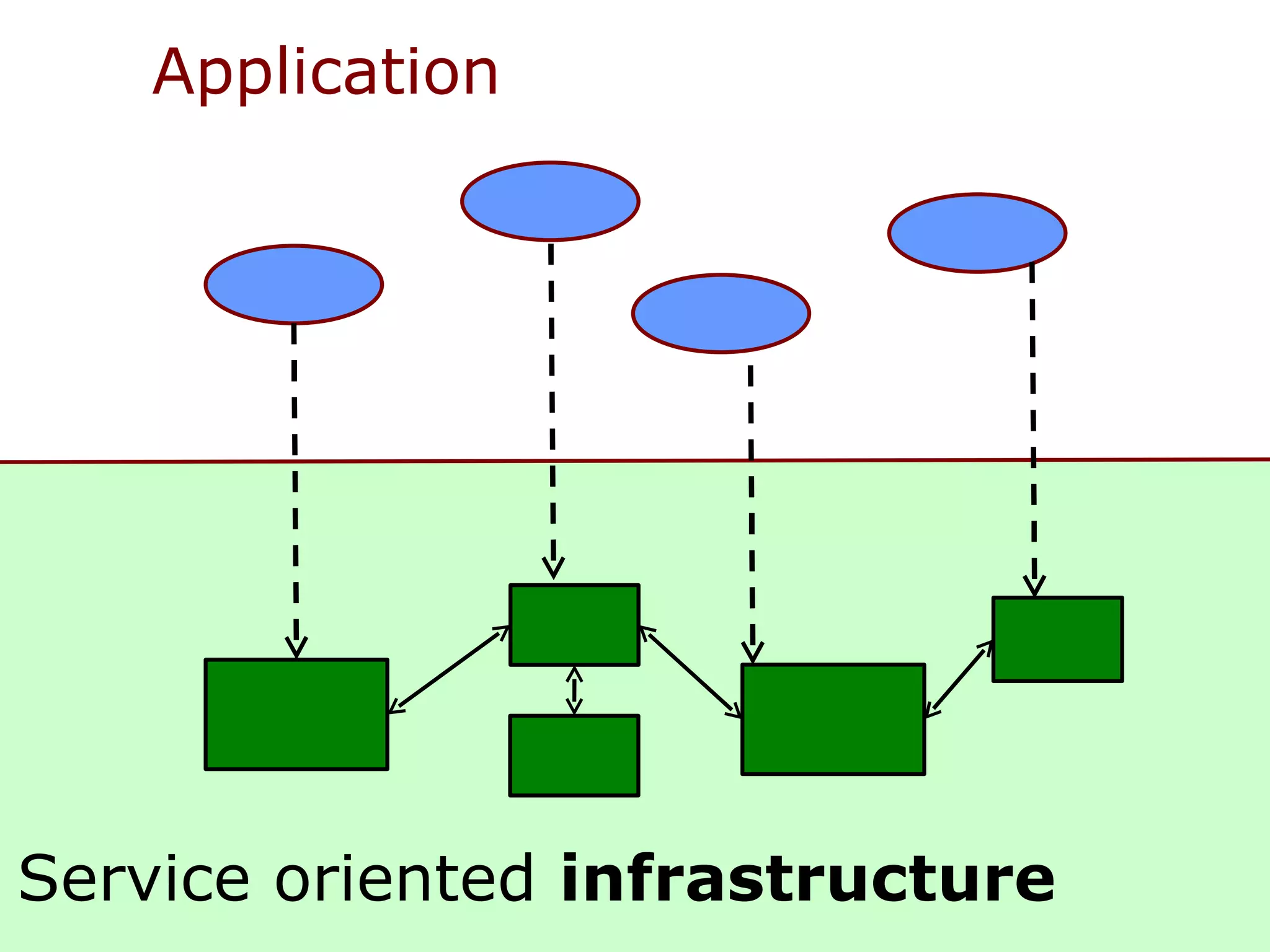 Application Infrastructure Service oriented  infrastructure 