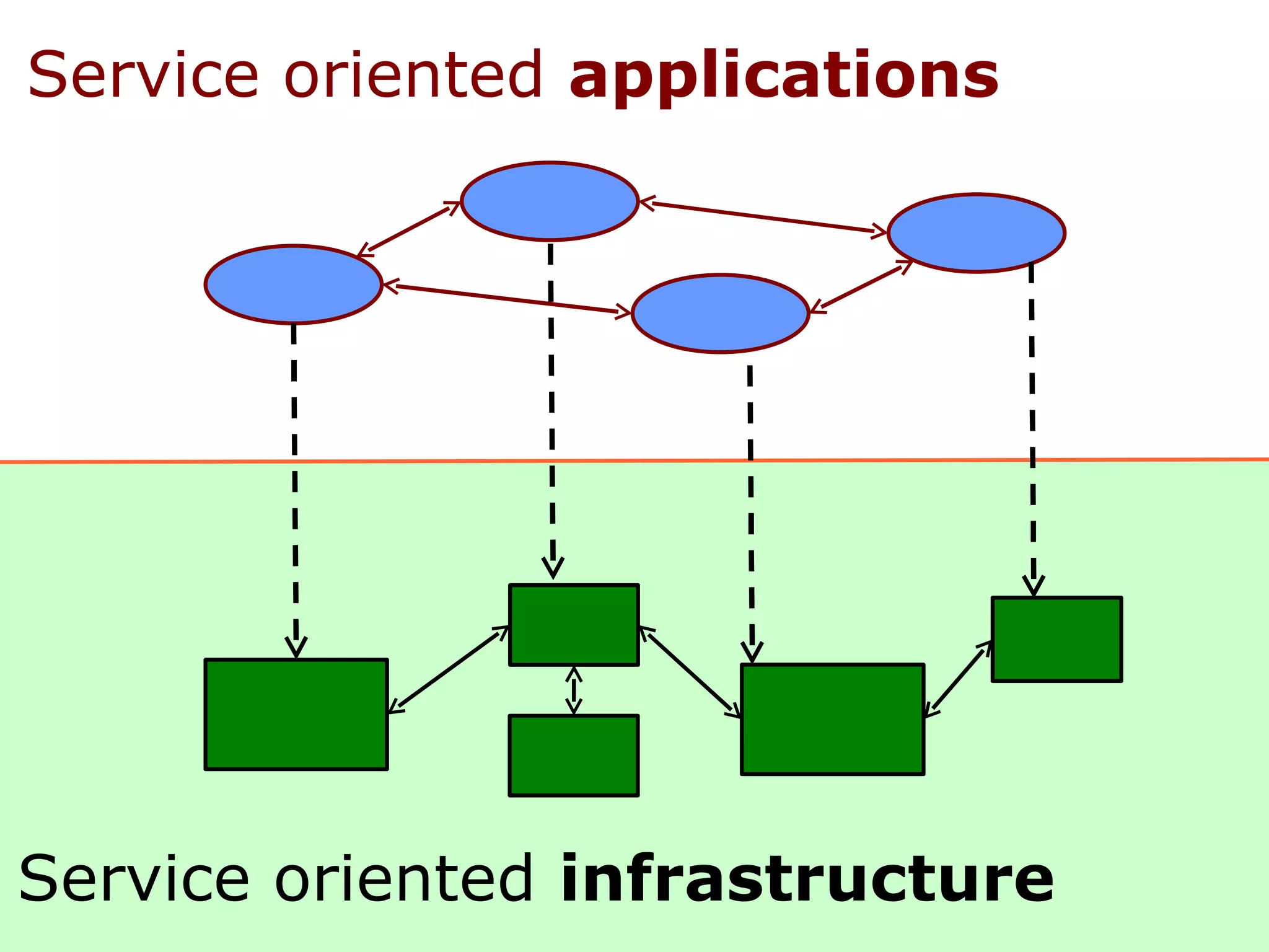 Application Service oriented  applications Infrastructure Service oriented  infrastructure 