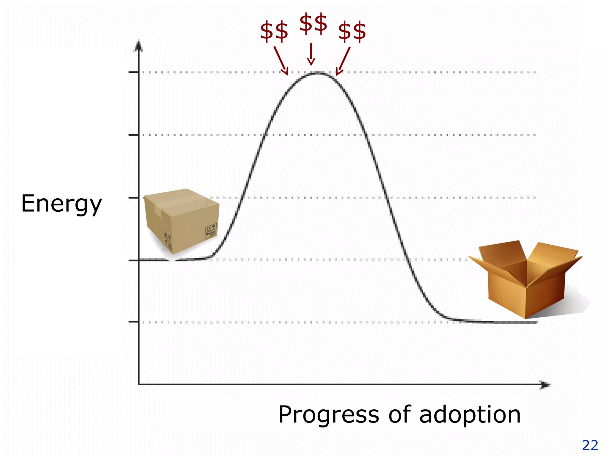 Energy Progress of adoption $$ $$ $$ 