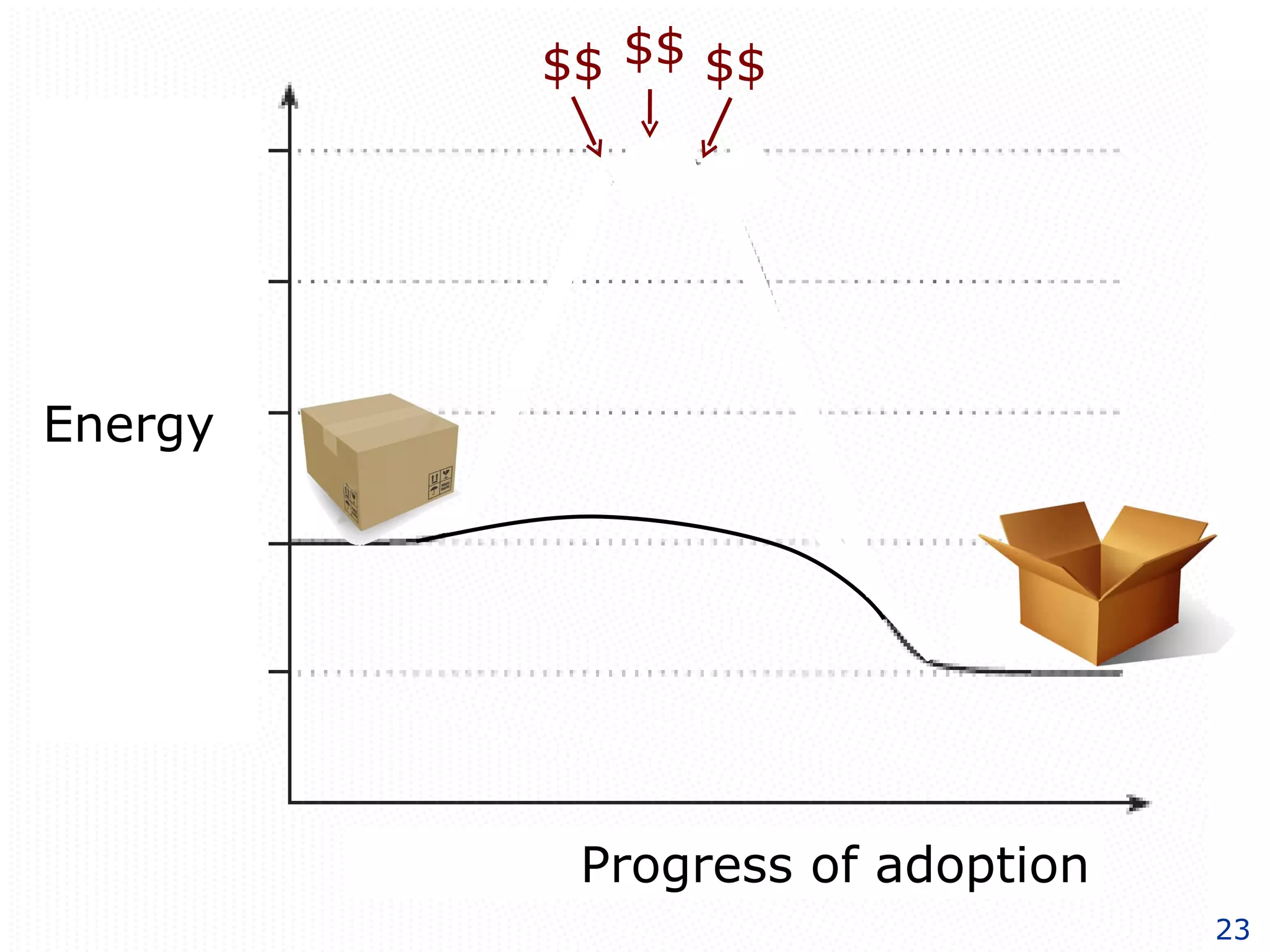 Energy Progress of adoption $$ $$ $$ 